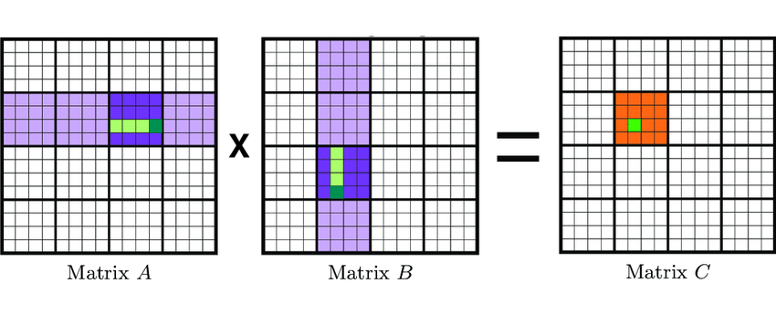 Figure 2: Tiled matrix multiplication. The light purple is iteration k0 and the dark purple is its current step. The light green is iteration k and the dark green is its current element.