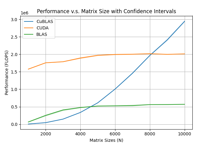 Figure 5: CuBLAS, CUDA, and BLAS performance.