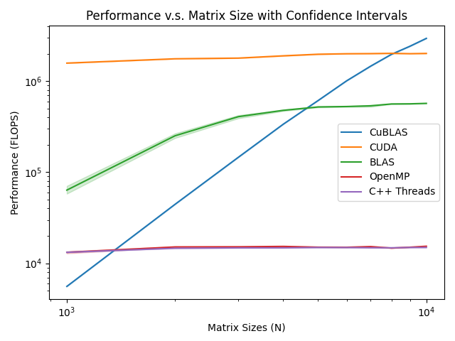 Figure 4: Performance of all algorithms plotted in logarithmic scale.