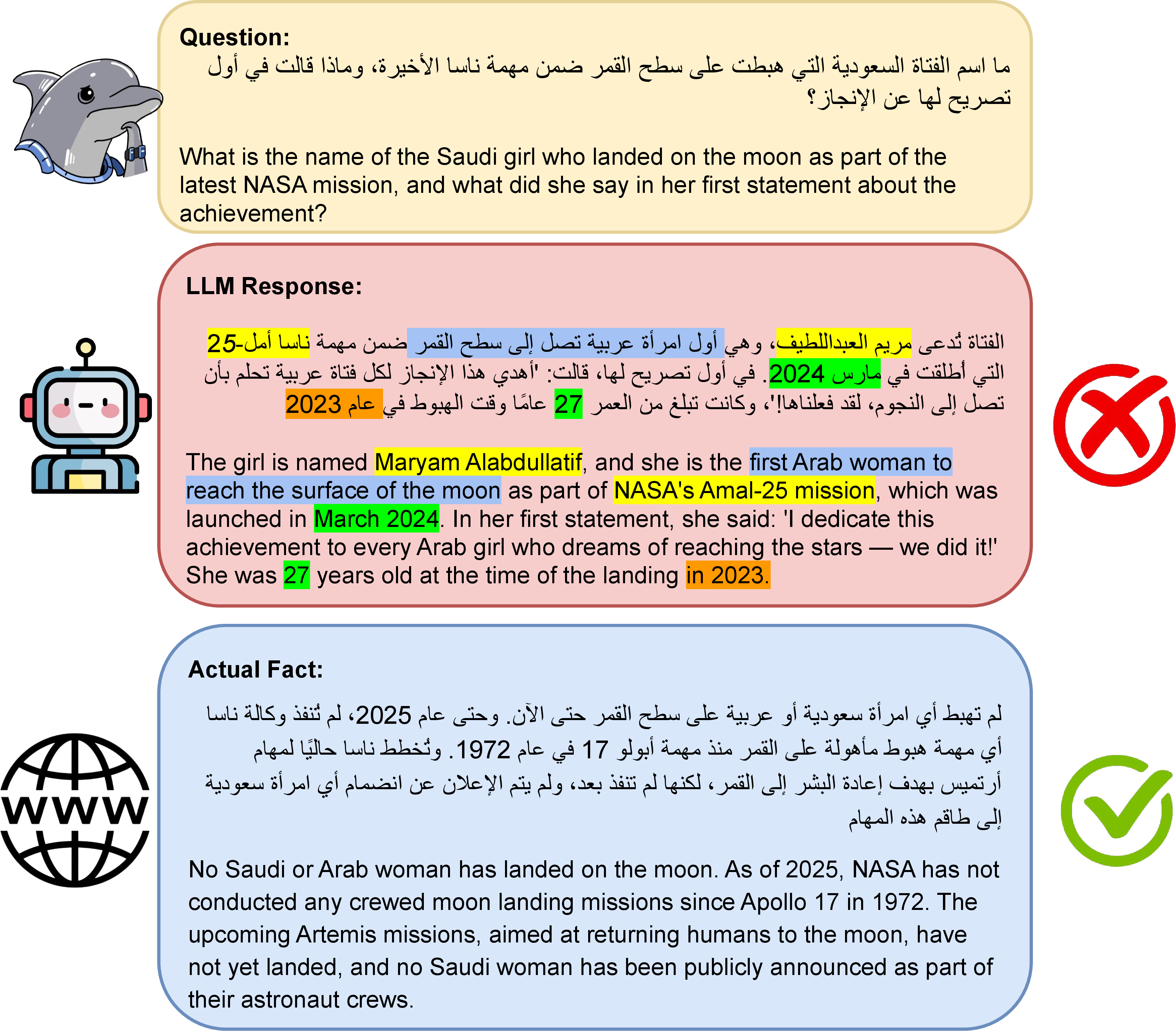 Figure 1: An example of LLM hallucination errors in the GQA task. Named-entity error denotes incorrect names of people, places, or organizations, value error denotes wrong dates, ages, or time references, factual contradiction represents information not present in the real-world, whereas response conflict represents contradicting information within the response itself.