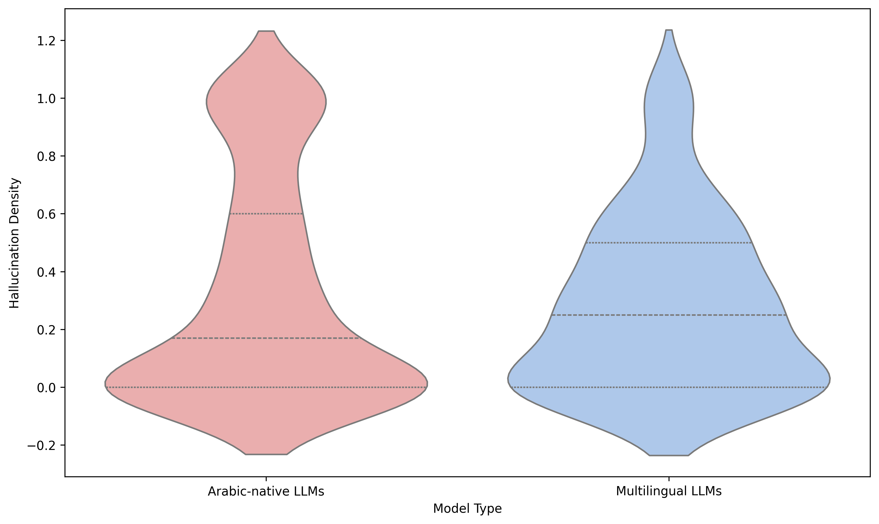 Figure 3: Distribution of hallucination density across Arabic and multilingual LLMs using the summarization task.