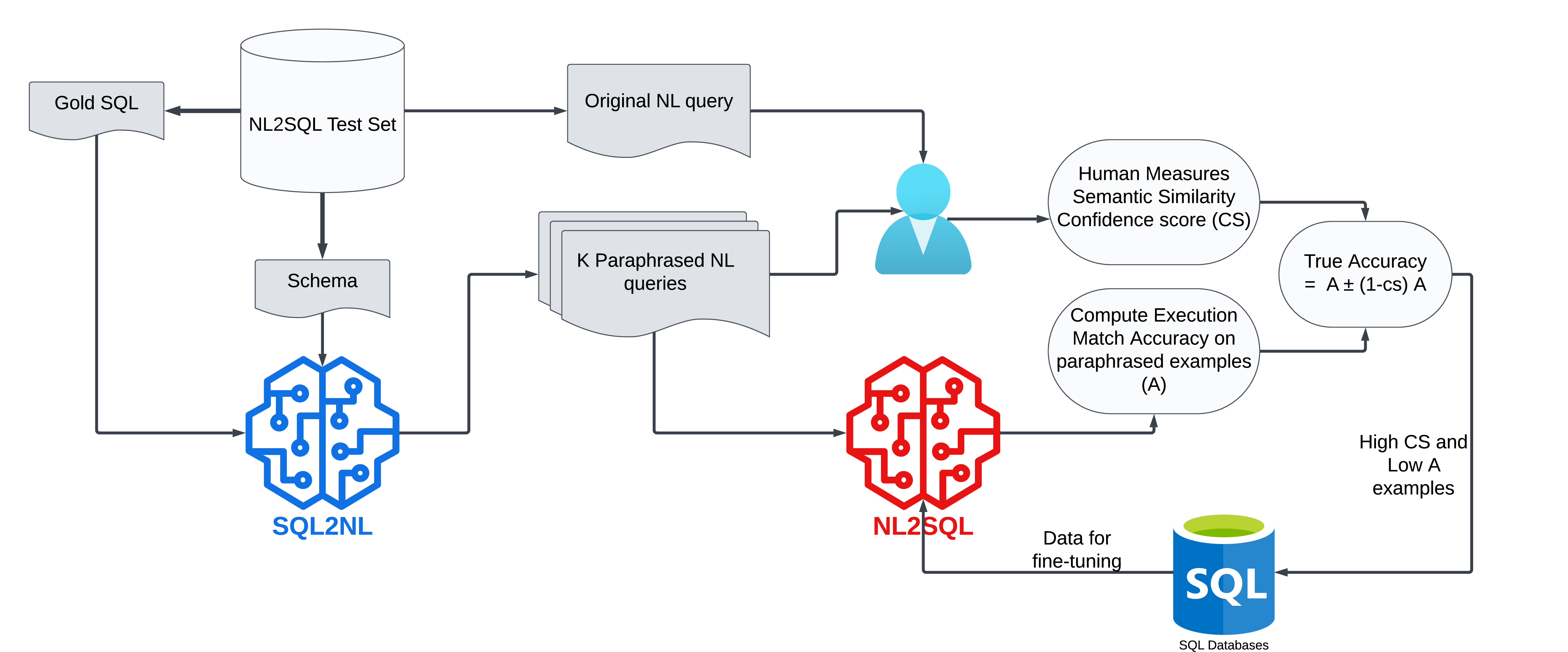 Figure 1: We begin by extracting the gold SQL query and its associated schema from a benchmark NL2SQL test set. A SQL2NL model is then used to generate k paraphrased natural language queries. Each paraphrase is semantically validated against the original query to ensure meaning preservation. The validated paraphrases are subsequently fed into the NL2SQL model to produce predicted SQL queries. Robustness is measured using execution-match accuracy across the paraphrases. While SQL2NL and NL2SQL can in principle be treated as separate modeling tasks, in this study we employ a single unified model for both directions.