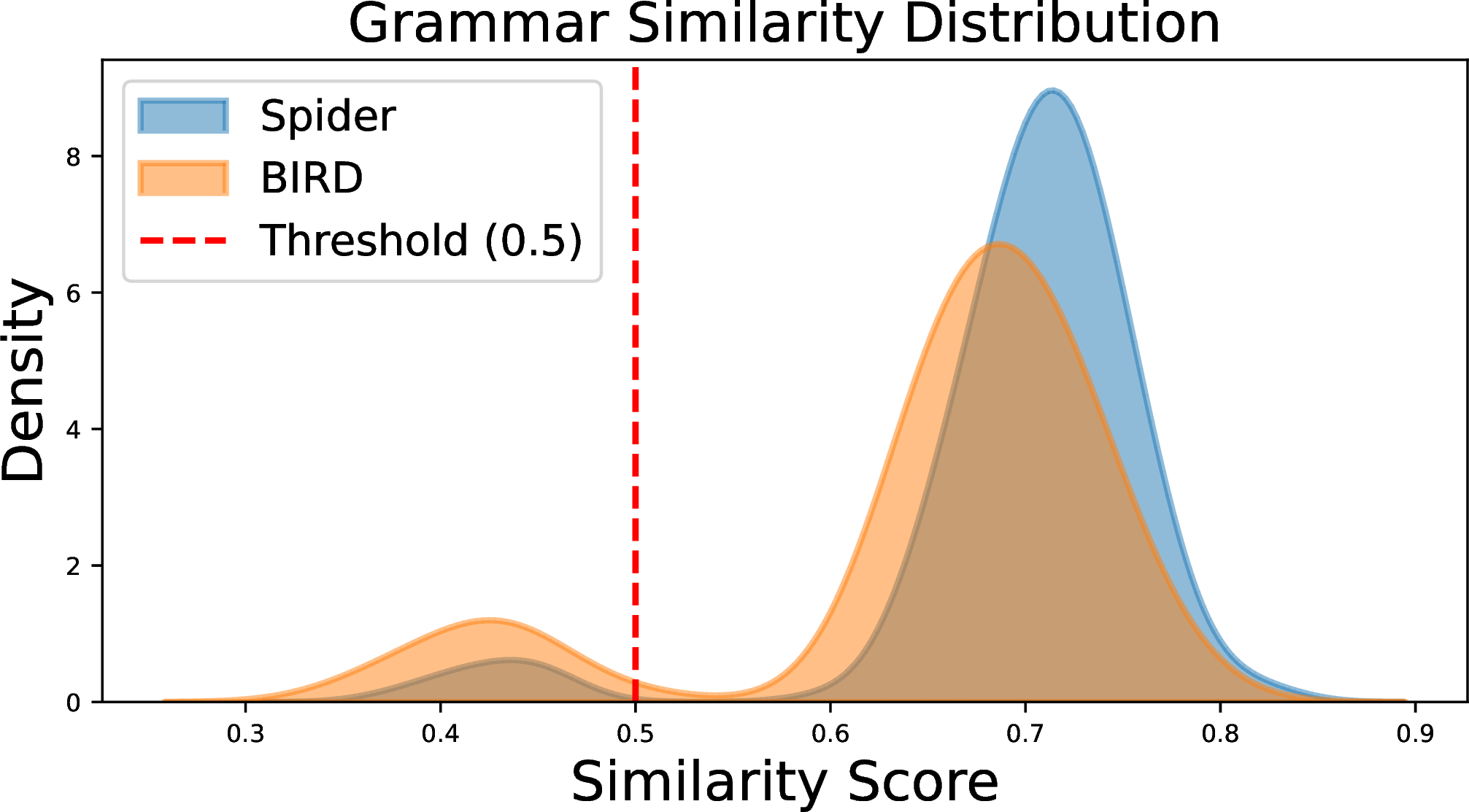 Figure 3: Grammatical similarity score distributions for the Spider and BIRD datasets. The bimodal patterns reflect cases of significant syntactic rephrasing (lower peak) and close syntactic alignment (higher peak).