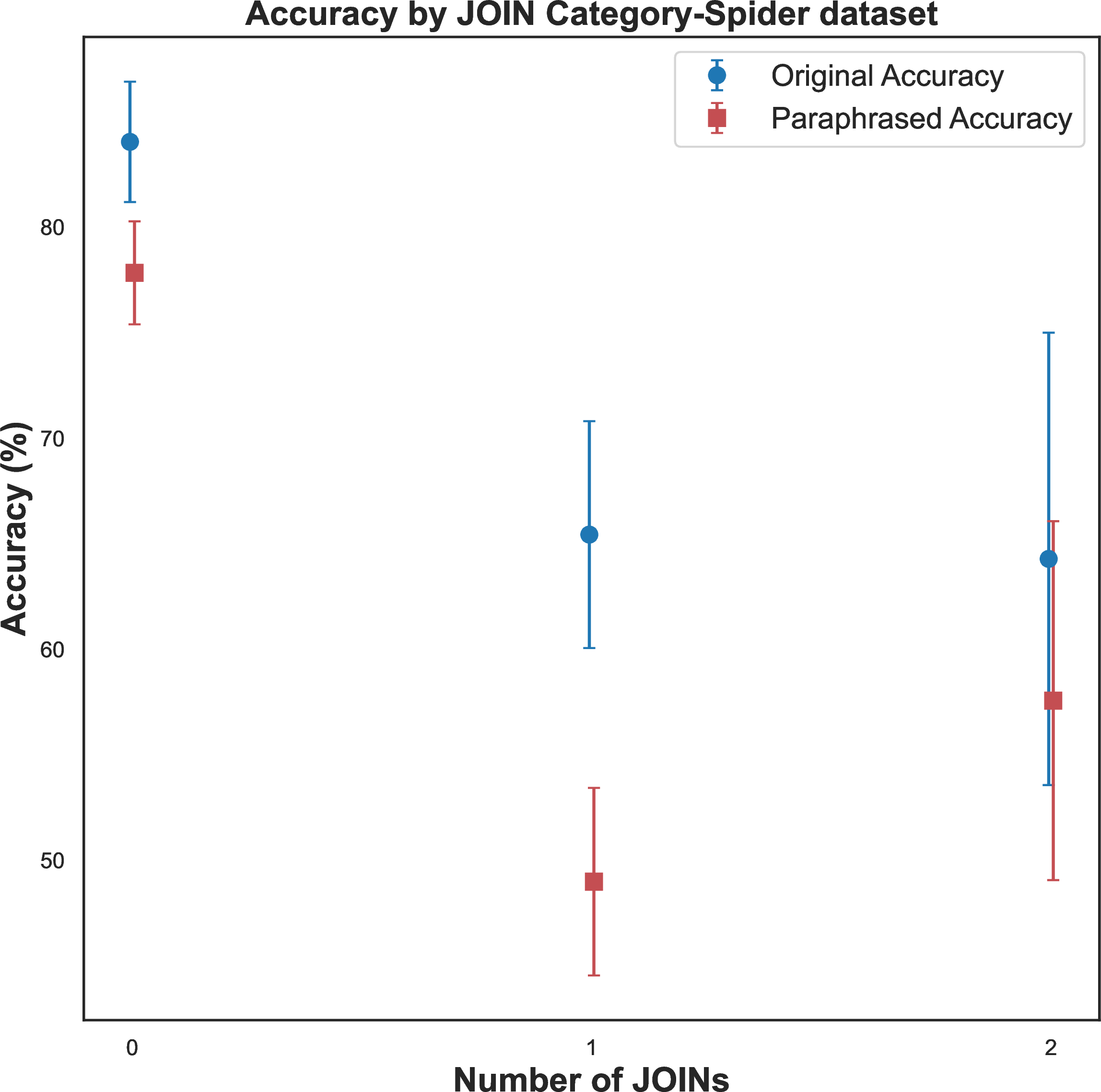Figure 5: Accuracy of LlaMa3.3-70B across different JOIN categories with bootstrap-based error bars for Spider dev set. Results are shown for paraphrased and original NL queries, base on execution match accuracy. Error bars represent 95% confidence intervals, accounting for variability due to dataset size in each category.