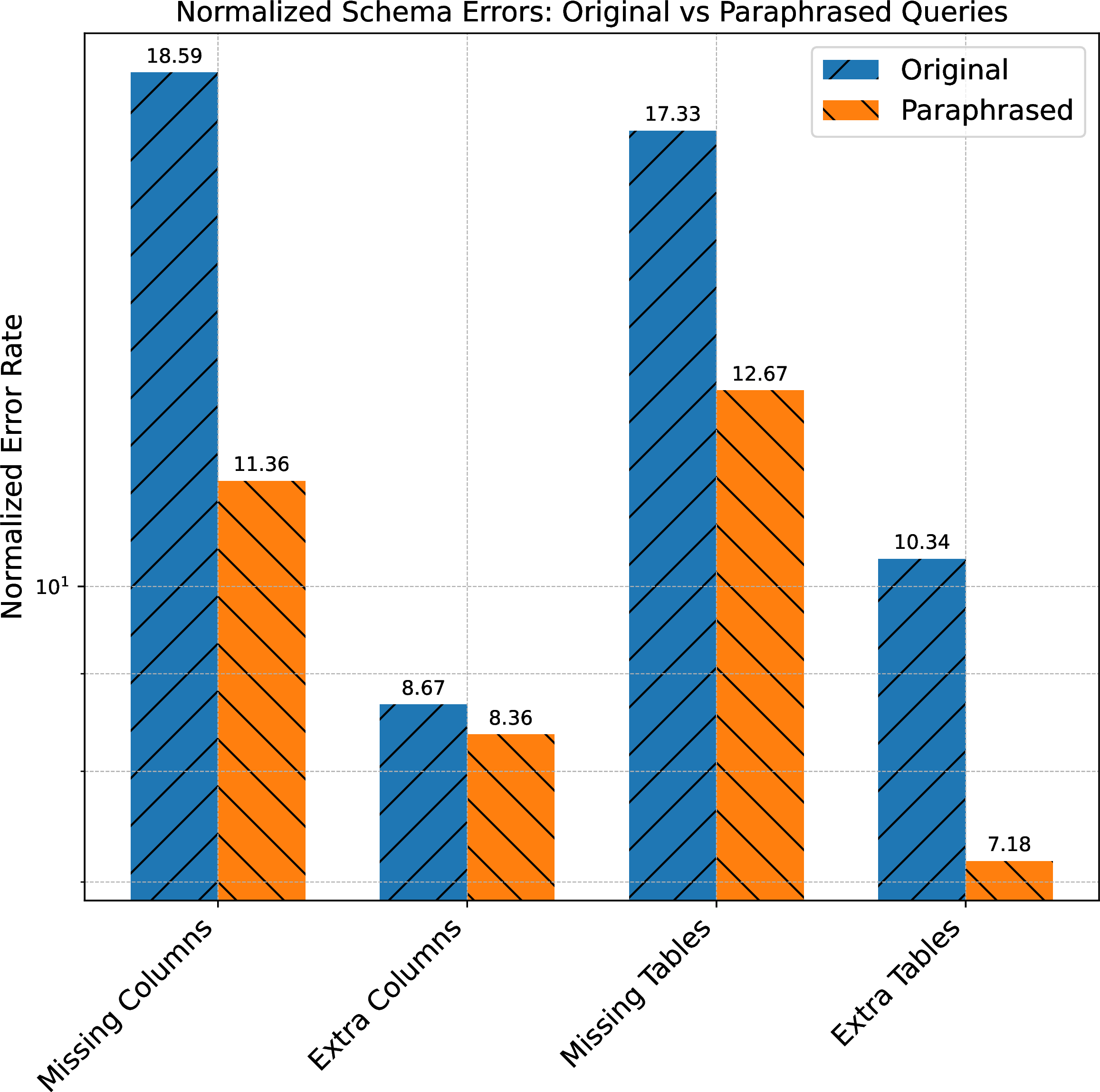 Figure 6: Normalized schema error rates for original and paraphrased queries. Errors in False cases are scaled relative to True case baselines to ensure fair comparison. Paraphrased queries exhibit lower normalized error rates across all categories, suggesting improved schema alignment.