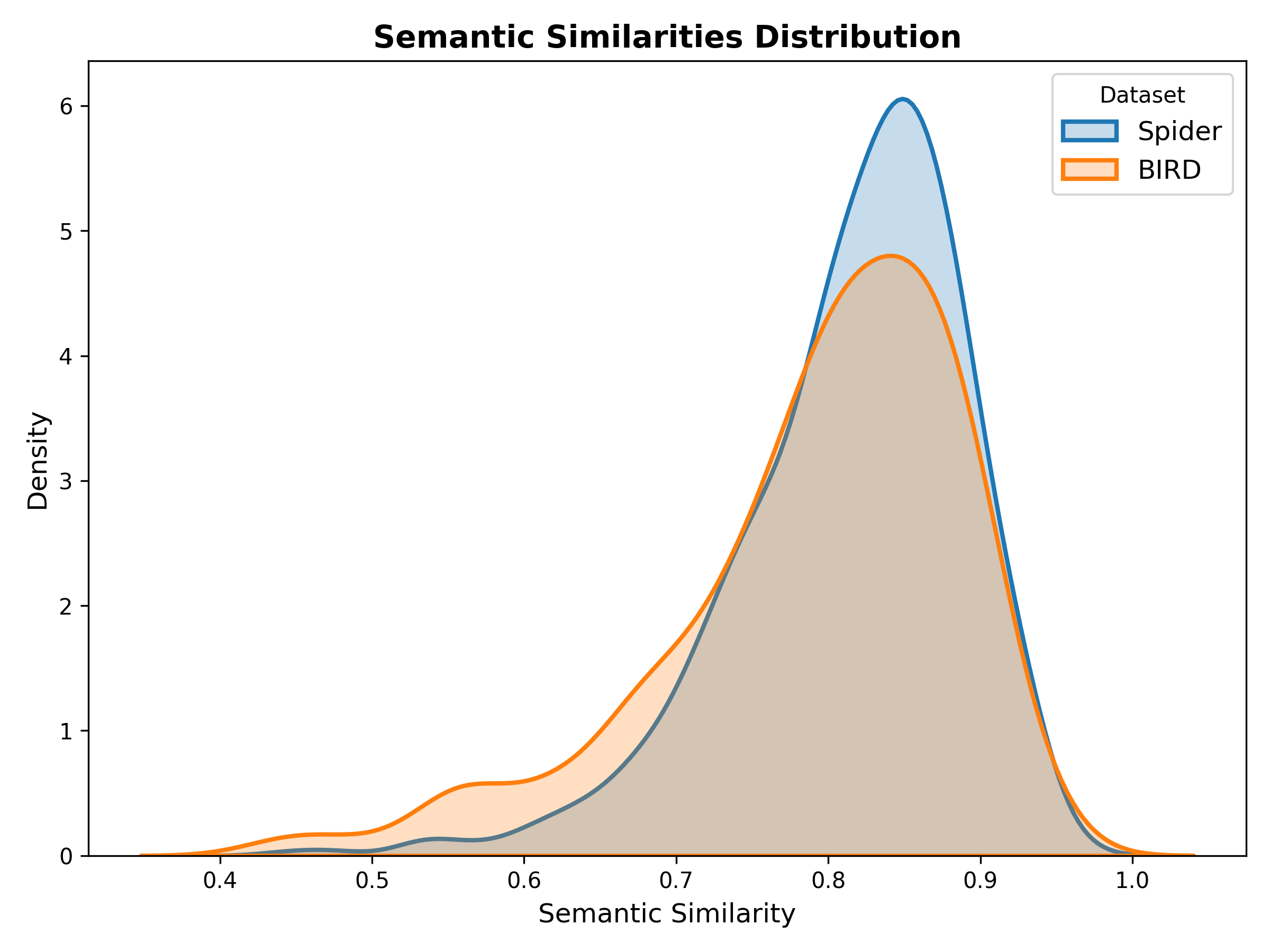 Figure 2: Kernel Density Estimation (KDE) plot of semantic similarities between original and paraphrased queries for the Spider and BIRD datasets using Sentence- BERT embeddings. The Spider dataset exhibits a higher mean similarity (0.81) than BIRD dataset (0.79) and wider variance.