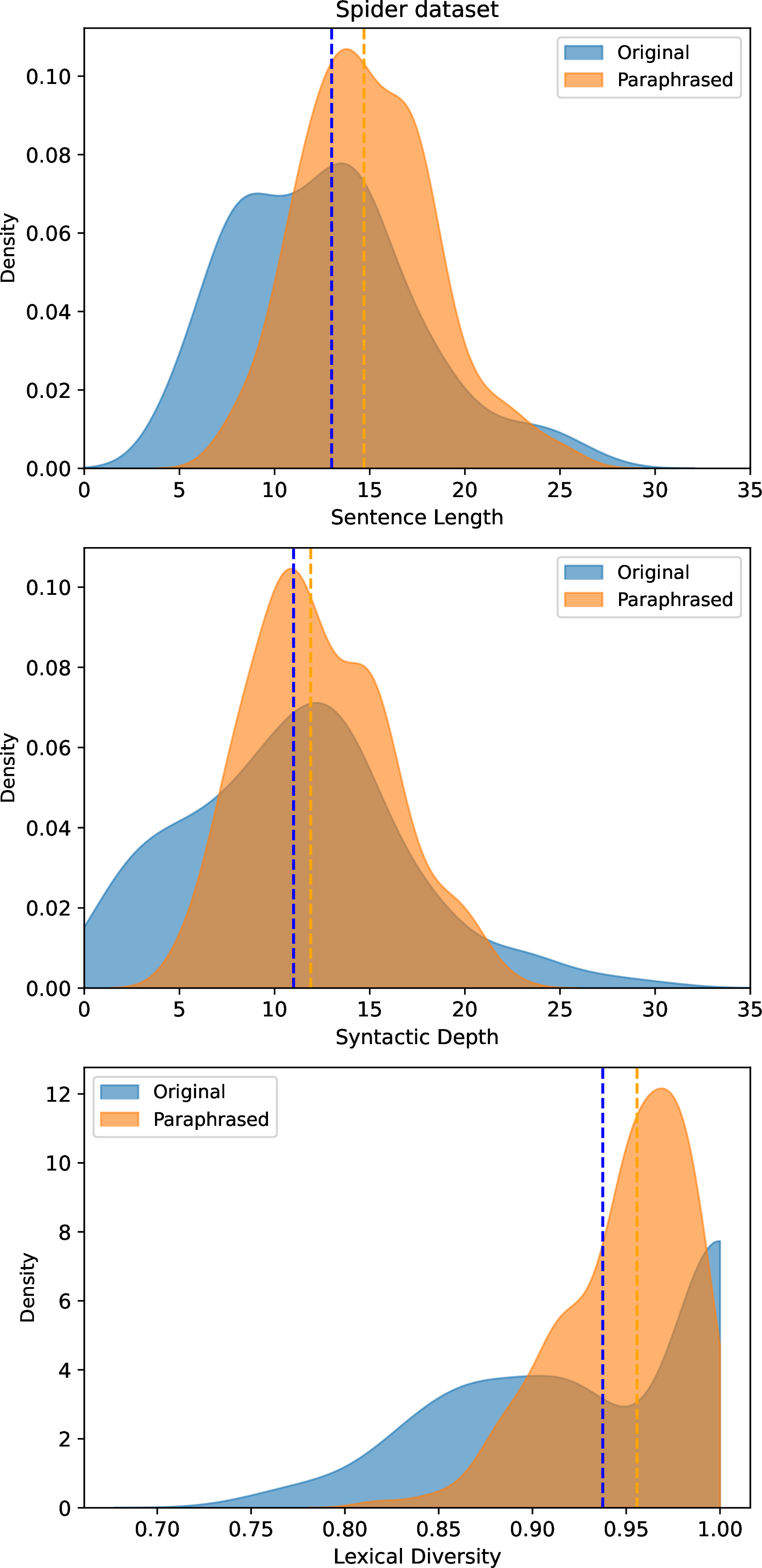 Figure 4: Distributions of sentence length, syntactic depth, and lexical diversity for original and paraphrased queries. Paraphrased queries are longer and exhibit slightly higher syntactic depth, while lexical diversity remains high and comparable to the original queries.