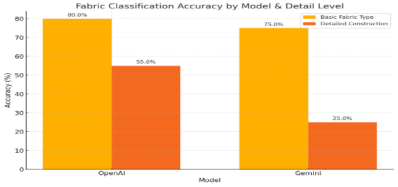 Figure 4: Comparison of LLM models for fabric image classification