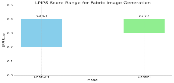 Figure 9: Comparison of LLM models for fabric image generation