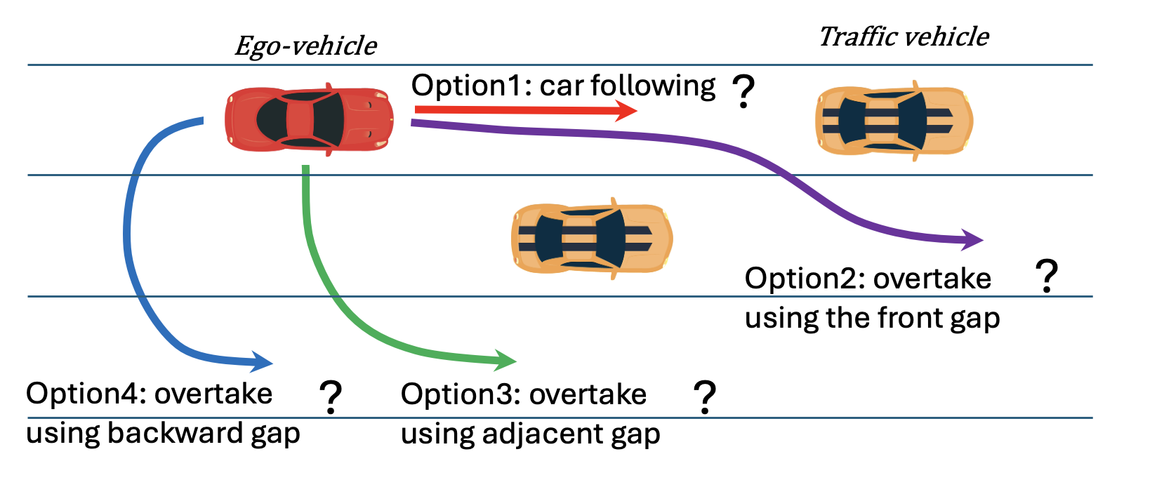 Figure 1: In complex traffic conditions, multiple driving strategies may be available, including conservative but simpler behaviors such as maintaining a safe following distance behind the lead vehicle and more aggressive and complicated maneuvers such as exploiting available front gaps to execute overtaking.