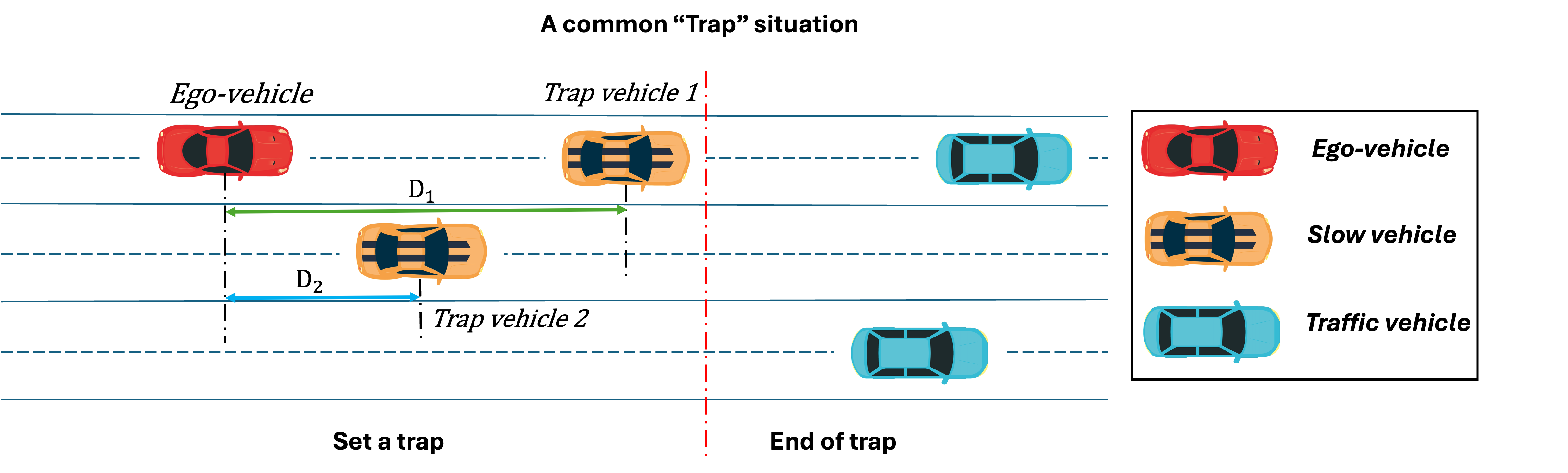 Figure 2: A highway "Trap" situation is represented by two vehicles moving slower than the typical traffic, forcing the ego vehicle to reduce speed to avoid a collision. The agent’s objective is to maneuver out of this "Trap" formed by slow-moving traffics and subsequently accelerate to the ideal cruising speed.