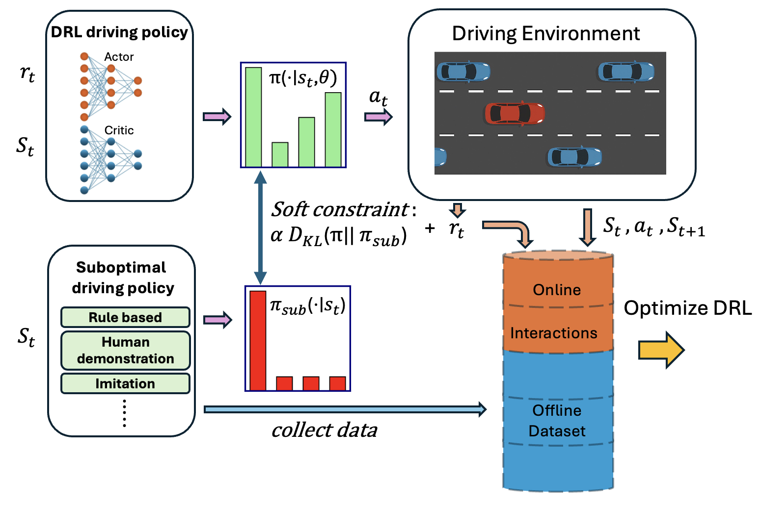 Figure 3: We leverage the suboptimal policy in two ways: (1) as a soft constraint on the RL policy during initial training stages, and (2) as a source for populating the replay buffer with additional training samples.