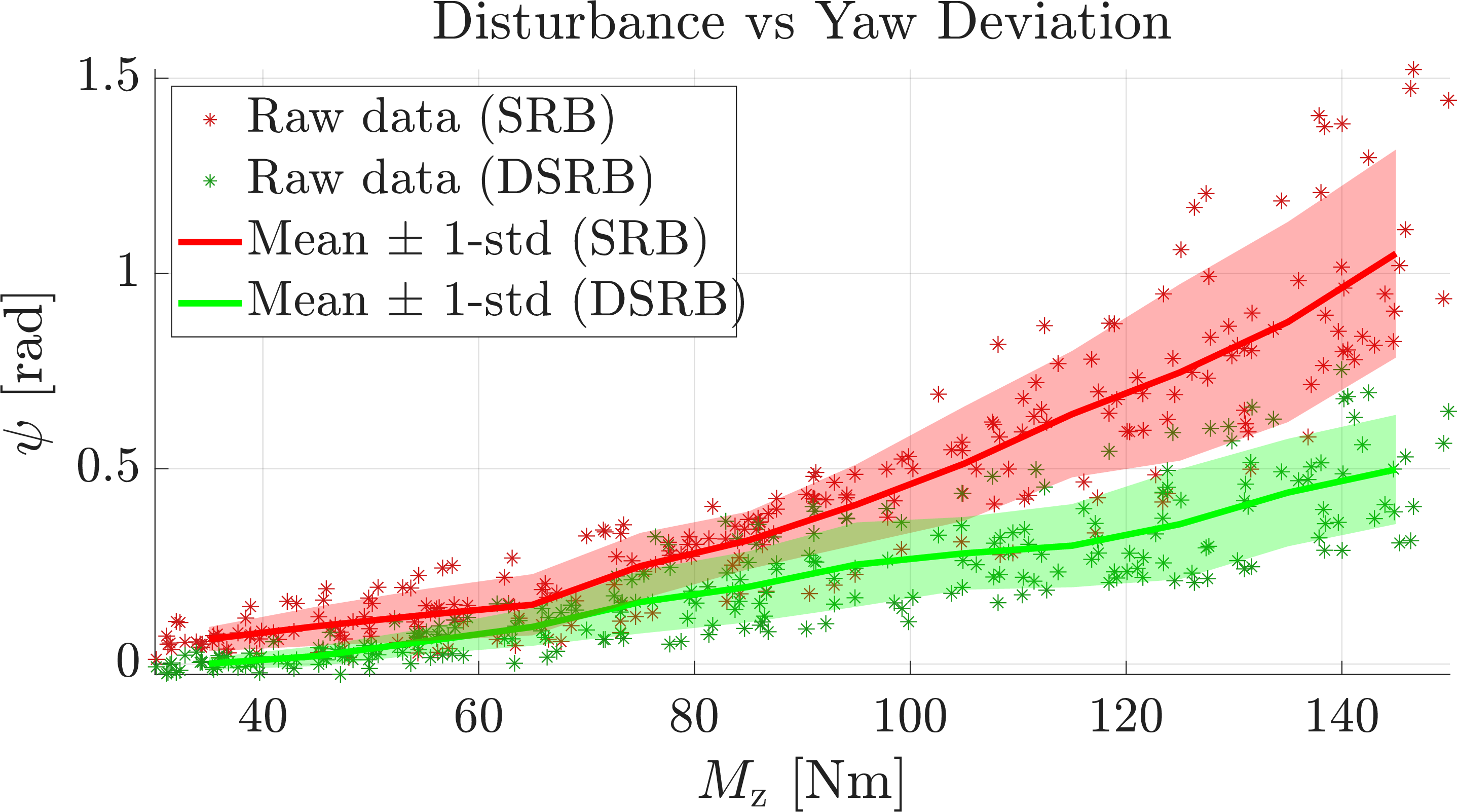 Figure 5: Pelvis yaw after recovery from torso yaw disturbances (30 – 150 Nm for 0.05 s) when walking at 0.3 m/s. Red: SRB-MPC. Green: DSRB-MPC. Means and standard deviations are shown in 10 Nm bins
