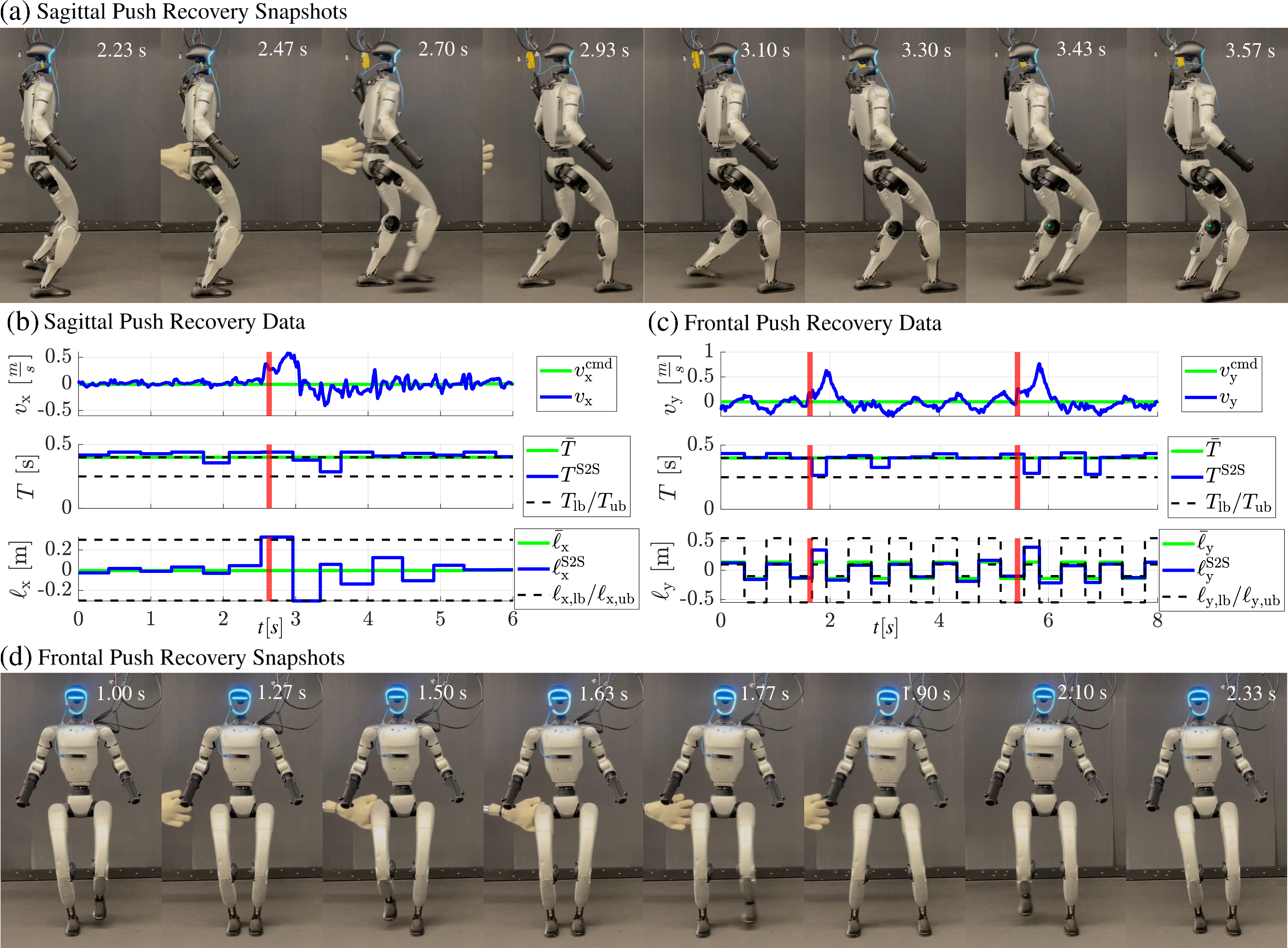 Figure 7: The robot is exposed to external disturbances while walking in place. The plots shows how the stepping periods and step lengths change to stabilize the robot. In (a) and (b) the robot is pushed in the x-direction, and (c) and (d) the robot is pushed in the y-direction. Here the S2S superscripts refer to the final step lengths and step period of the robot at each step.