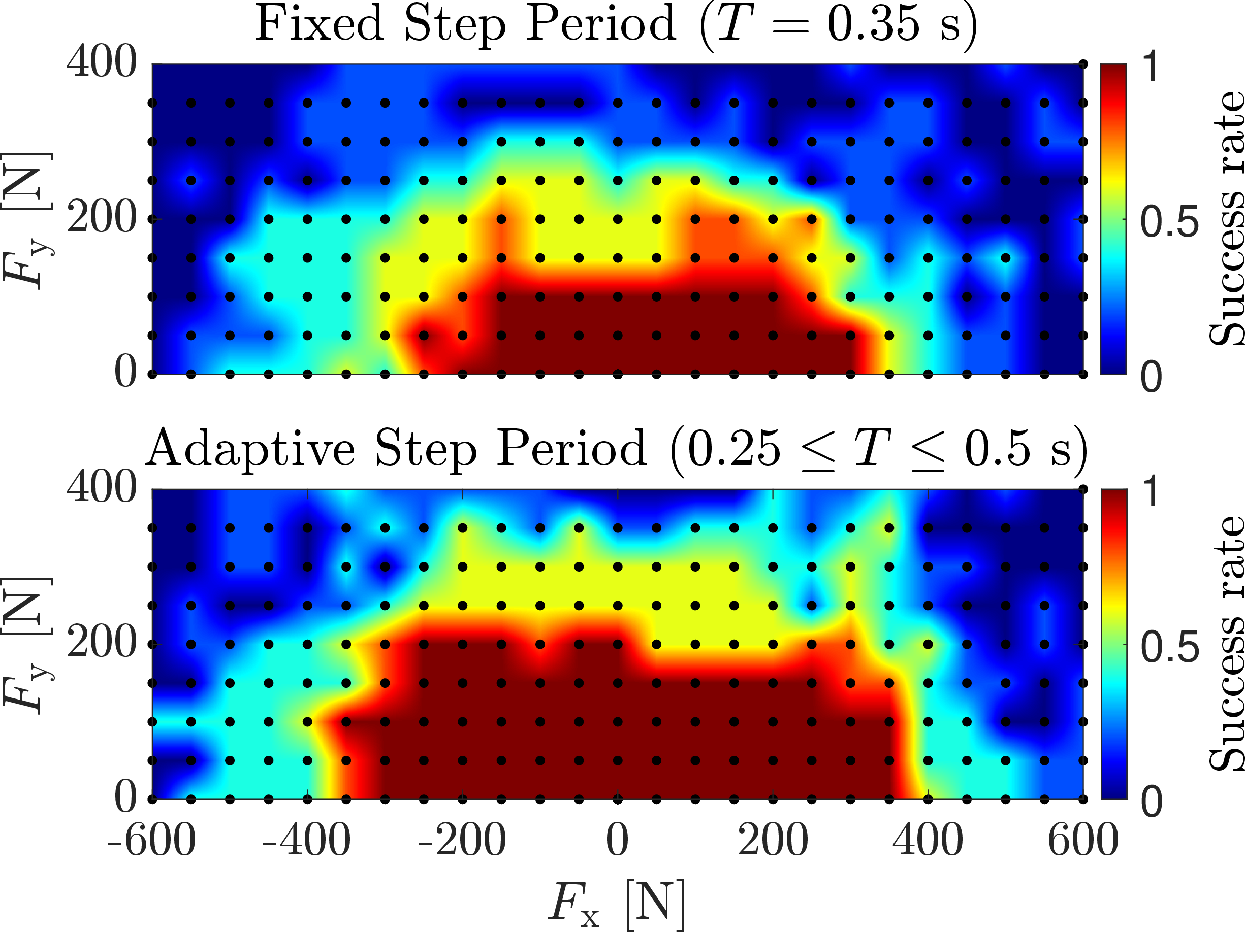 Figure 6: Success rates for push recovery under external disturbances in the x-direction (–600 – 600 N) and y-direction (0 – 400 N), each lasting 0.1 s. Top: fixed step period of 0.35 s. Bottom: adaptive step period in the range 0.25 – 0.5 s. Color bar: success rate (1 = 100 %).