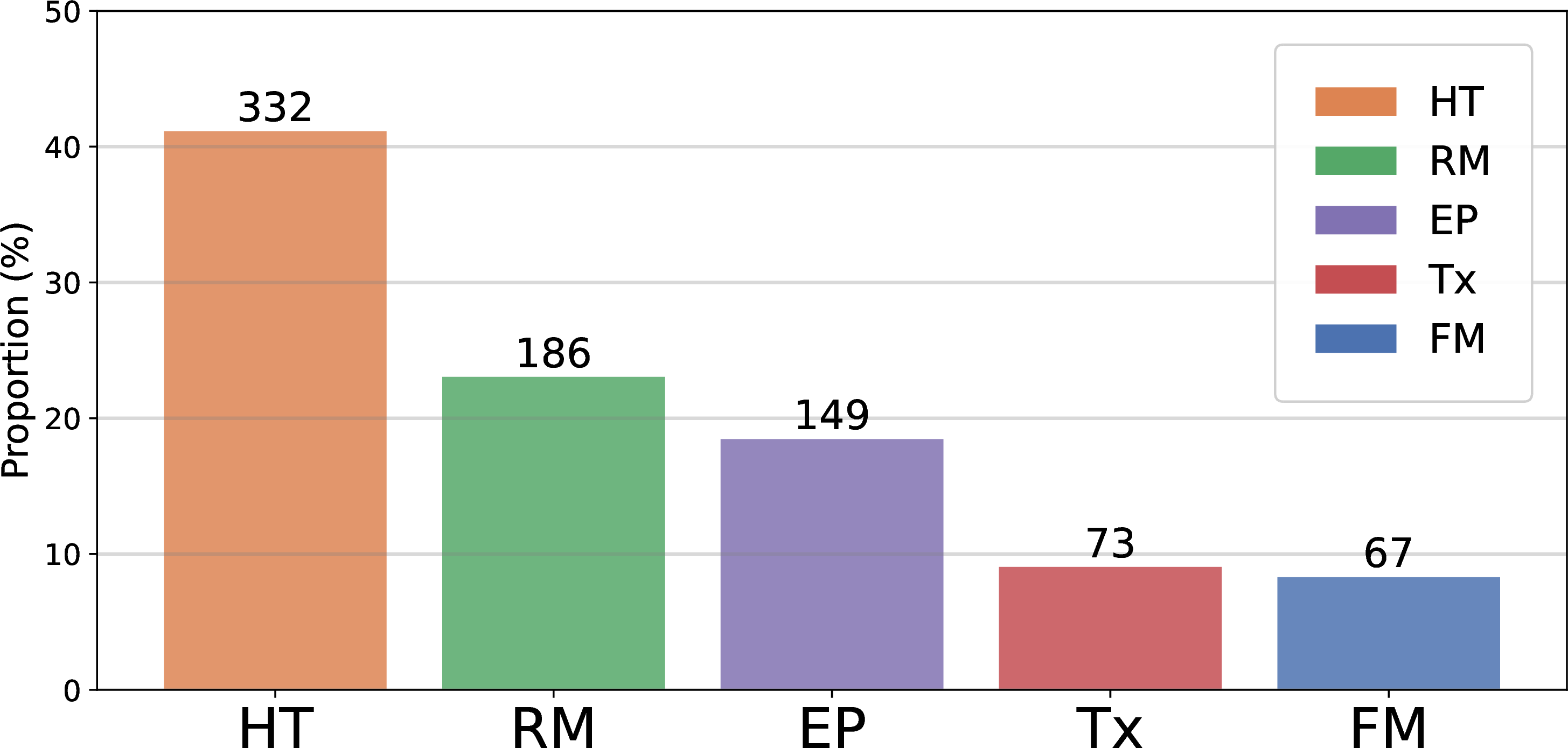 Figure 3: Distribution of symbolic music questions by high-level category. Category abbreviations: FM: Form, HT: Harmony & Tonality, RM: Rhythm & Meter, Tx: Texture, EP: Expression & Performance.
