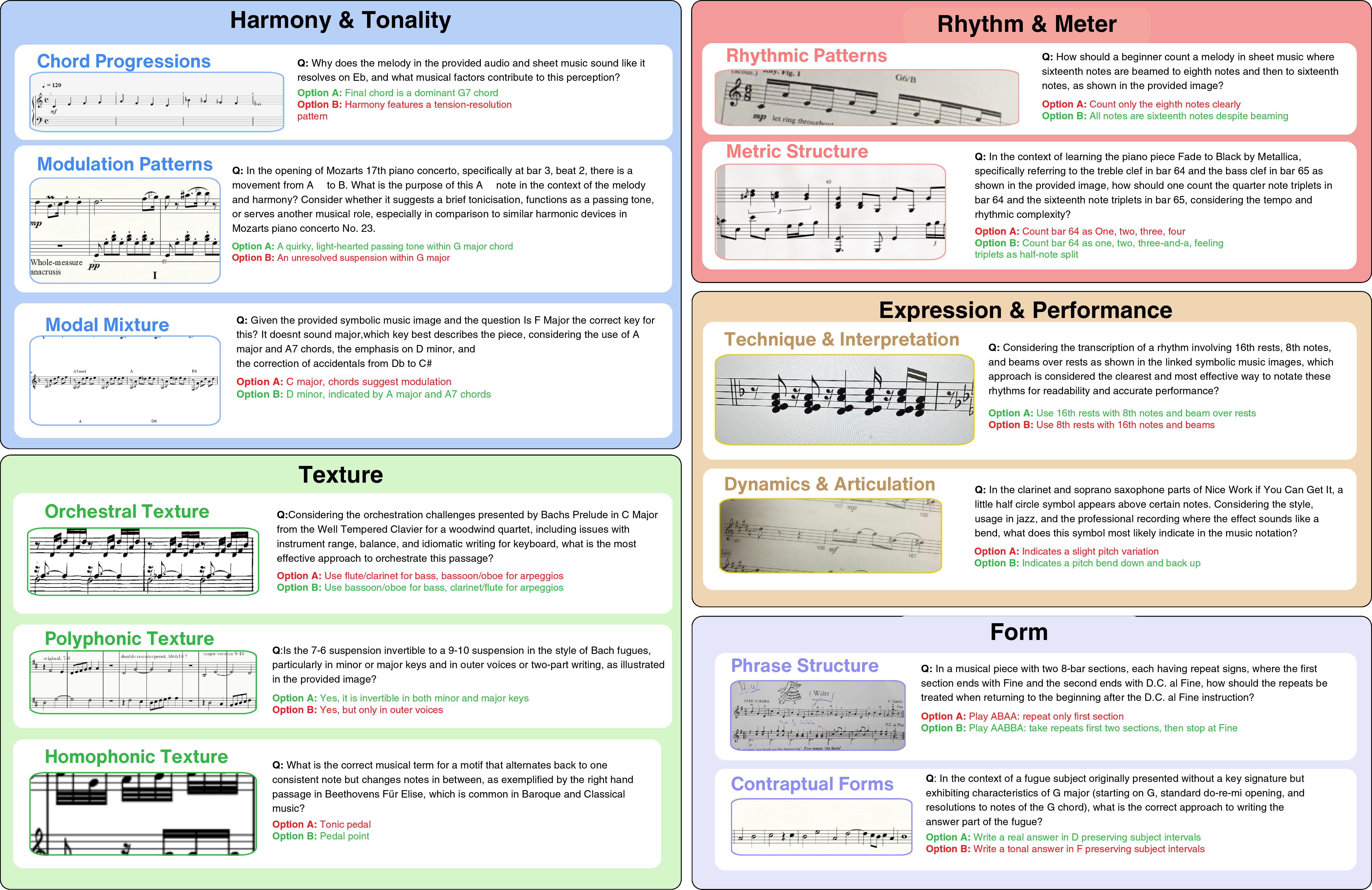 Figure 1: Example questions from our symbolic music benchmark dataset, illustrating the diversity of high-level categories and subcategories included. For each of the five core categories—Harmony & Tonality (HT), Rhythm & Meter (RM), Texture (Tx), Expression & Performance (EP), and Form (FM)—we present representative samples spanning their respective subcategories. Each panel shows a sample multiple-choice question along with corresponding answer choices, demonstrating the range and depth of musical concepts assessed in our benchmark.