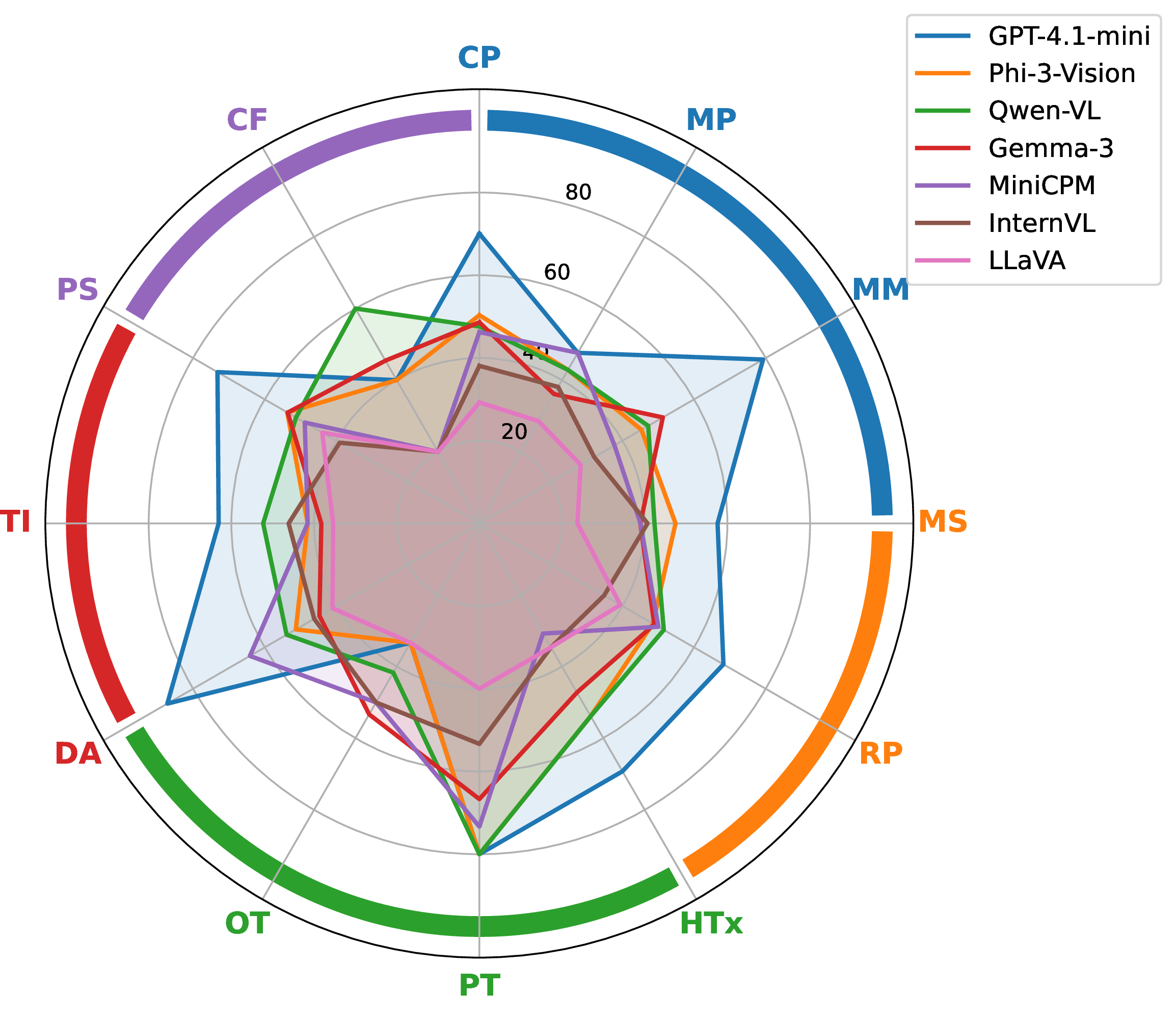 Figure 5: Per-Subcategory QA Accuracy by Vision-Enabled Model