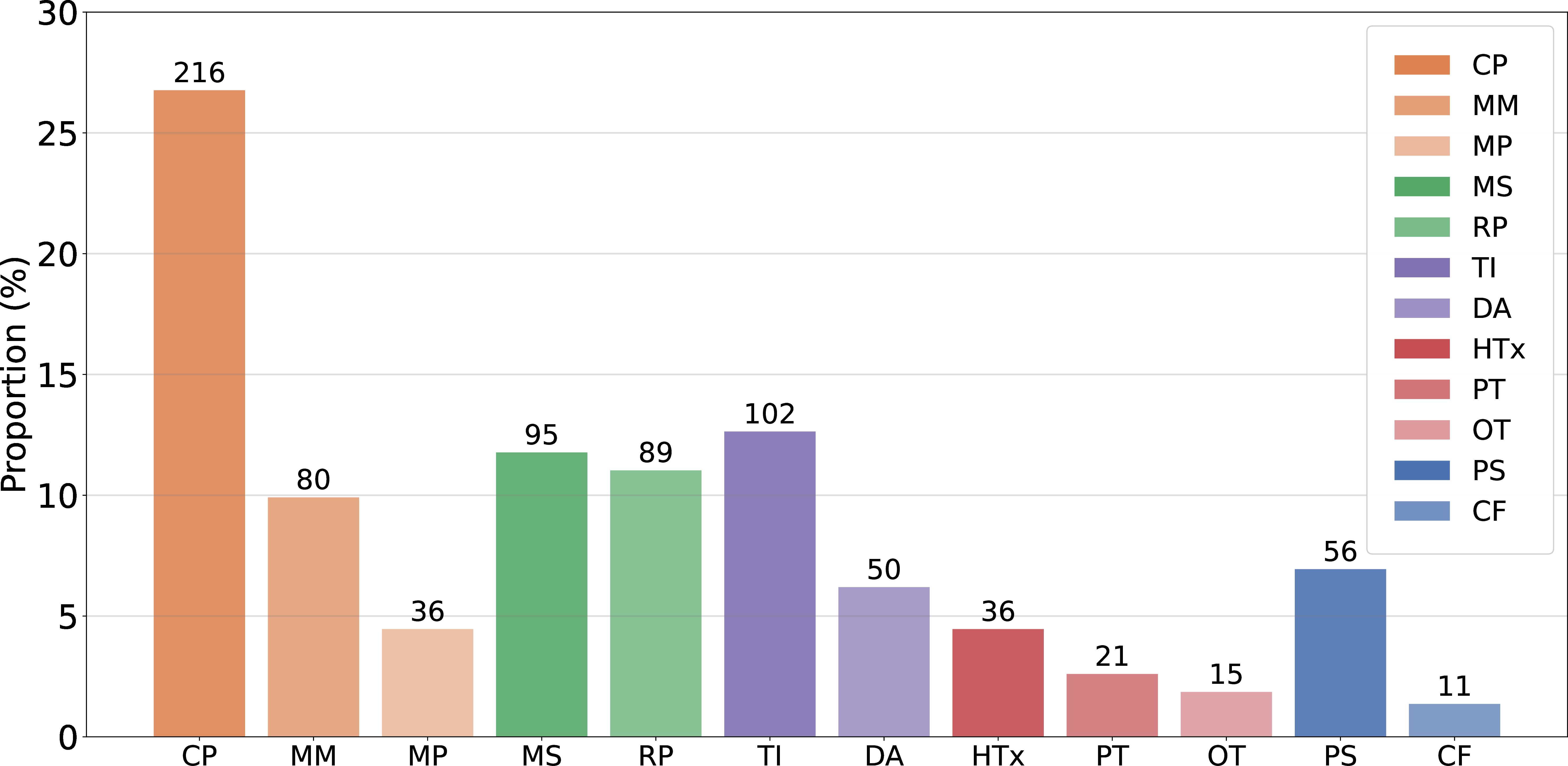 Figure 4: Distribution of symbolic music questions by subcategory. Subcategory abbreviations: PS: Phrase Structure, CF: Contrapuntal Forms, CP: Chord Progressions, MP: Modulation Patterns, MM: Modal Mixture, MS: Metric Structure, RP: Rhythmic Patterns, HTx: Homophonic Texture, PT: Polyphonic Texture, OT: Orchestral Texture, DA: Dynamics & Articulation, TI: Technique & Interpretation.