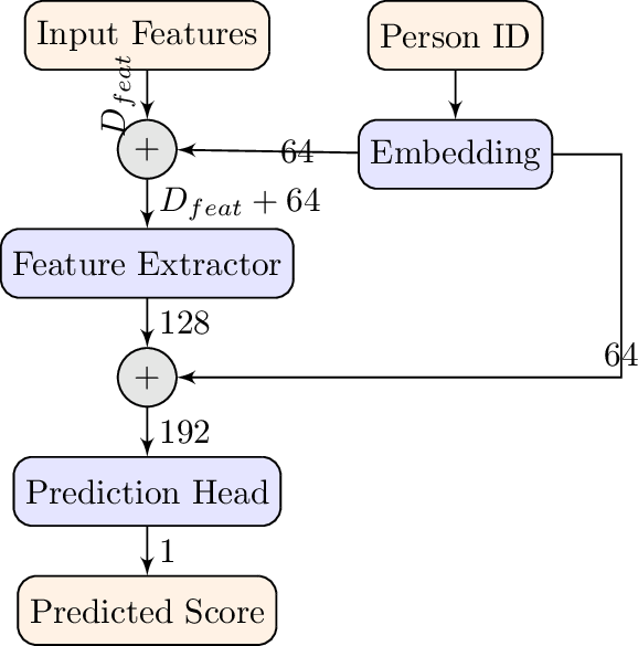 Figure 2: PHM architecture with double concatenation of 64-dim person embeddings. Feature extractor (input+64→256→128) and prediction head (192→64→1) with ReLU activations and dropout (p=0.5). L2 regularization (\lambda=1e-5) for training.