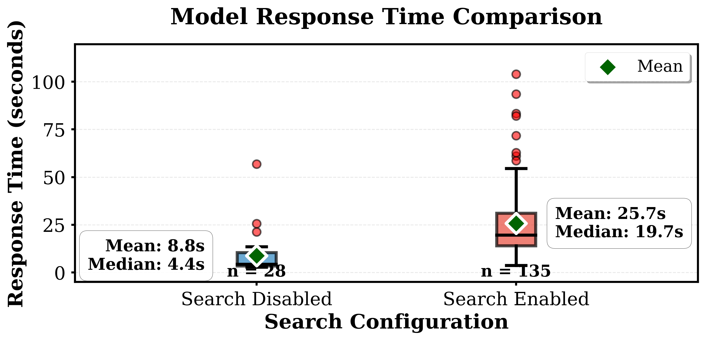 Figure 5: System response time latency comparison. Box plots show the distribution of response times for agent turns with and without invoking the web-retrieval pipeline for advice seeking queries.