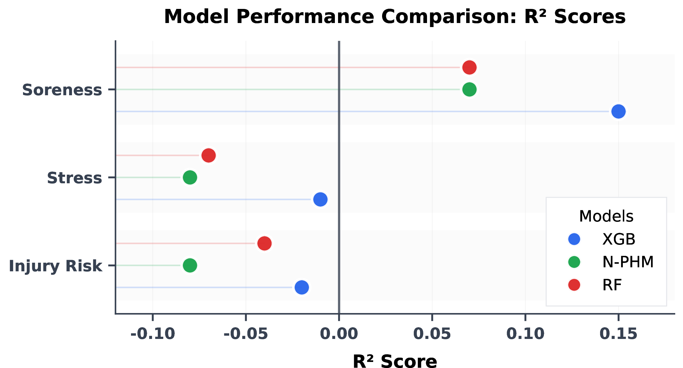 Figure 4: Model performance (R^2) comparison using group 5-fold cross-validation (group-out CV, unseen participants). PHM without personal embeddings (N-PHM), XGBoost (General) model for soreness has a positive R^2, RF (General) models. Noting that only soreness models achieve positive R^2, with XGBoost achieving the highest value at 0.15.