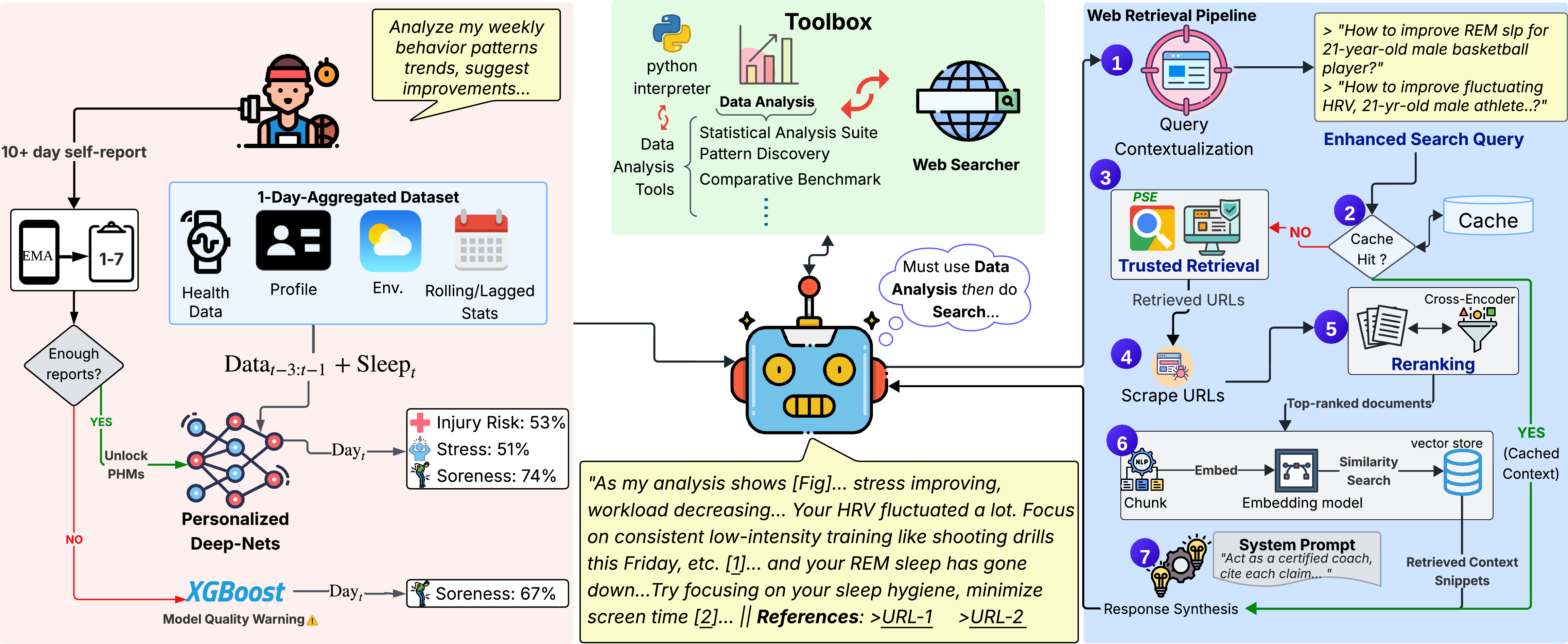 Figure 1: SePA system architecture overview. User uploads their Apple Health data export to our website, which is then transformed into a 1-Day aggregated tabular data format after feature extraction. If the user provides 10+ days of labels for their subjective feelings of injury risk, soreness, stress, our higher performing Personalized Health Models (PHMs) are unlocked. For cold-start scenario, the user has access to a lower-performing, exploratory XGBoost-Soreness model. For incoming user query, SePA analyzes which tool(s) is needed. For web-retrieval, pipeline flow and processing steps are depicted on the right (Reranking is done for pre-filtering purposes). The example response illustrates the final output, demonstrating how the system synthesizes personalized data with cited web content to provide actionable, evidence based guidance.