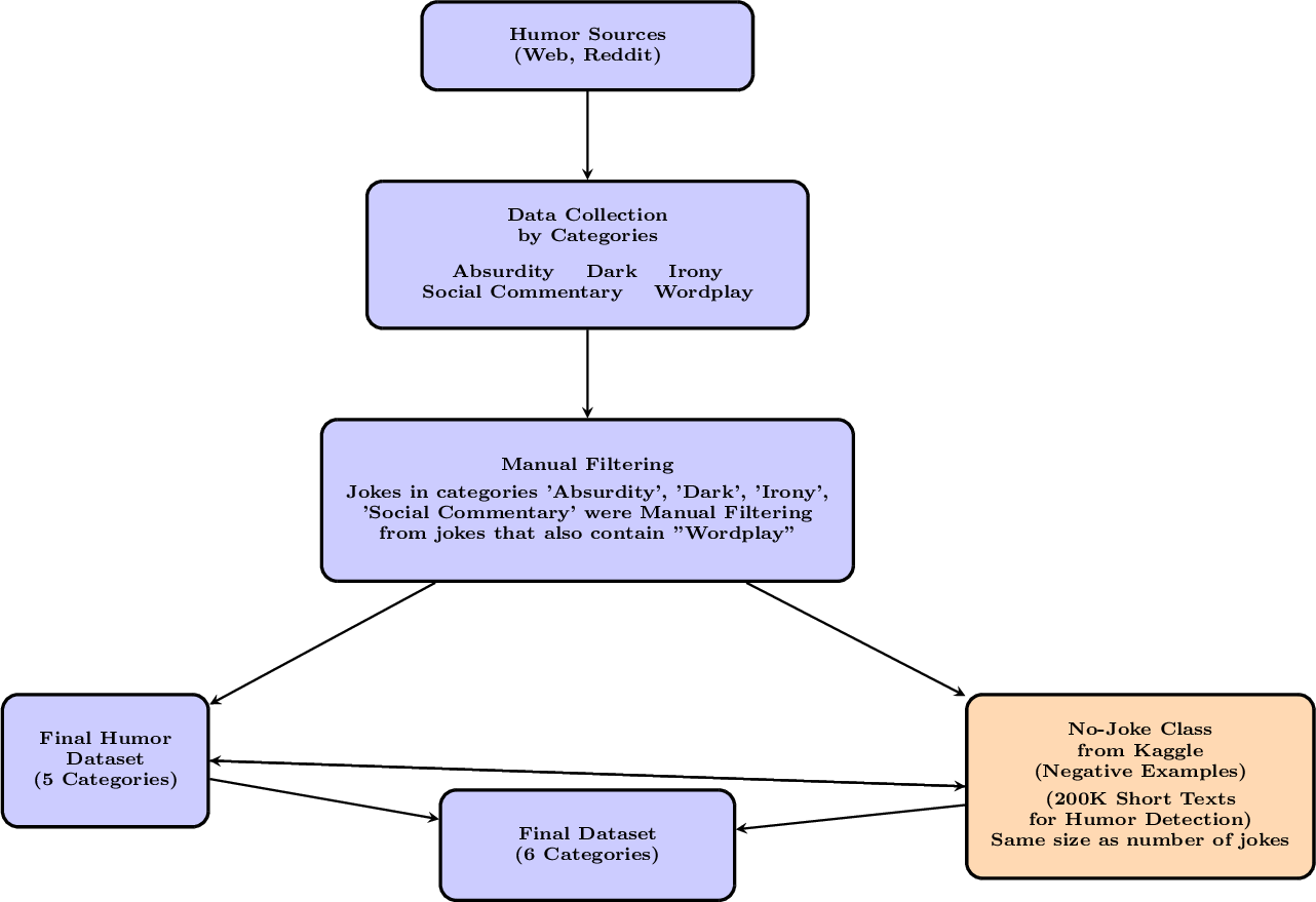Figure 1: Data Collection and Processing Pipeline