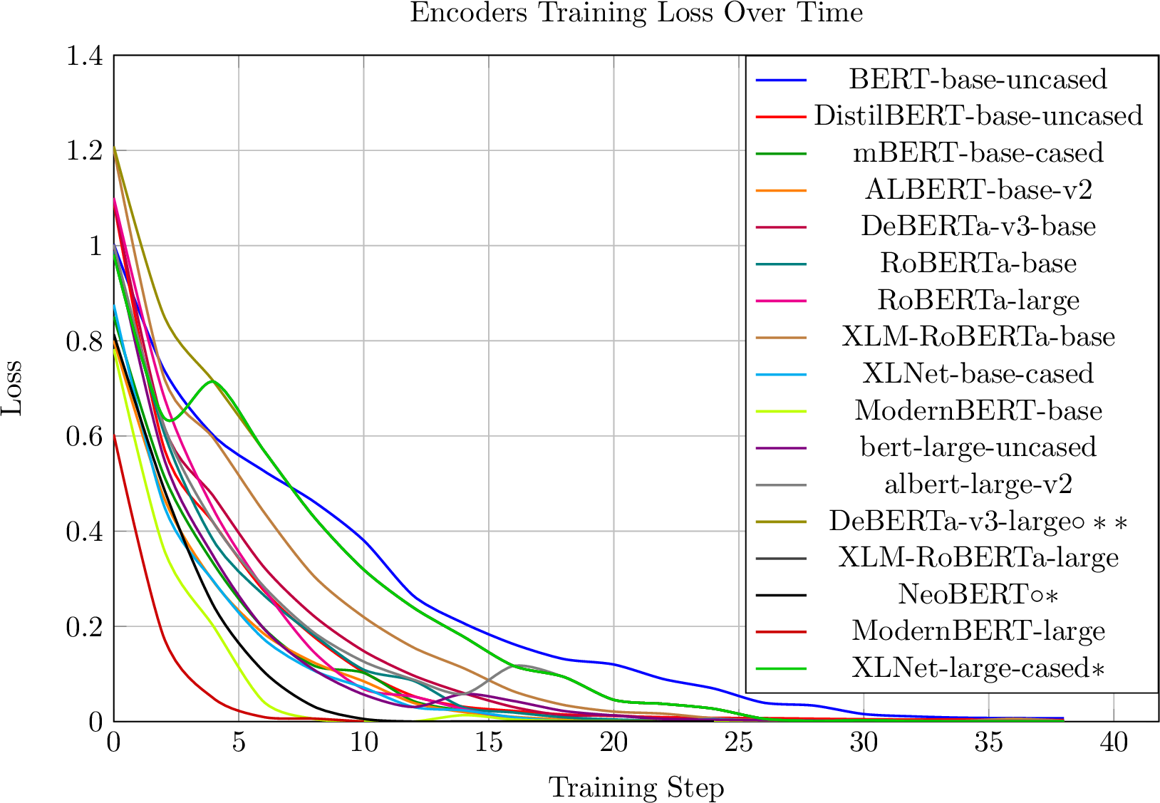 Figure 2: Training loss of models over time (steps)