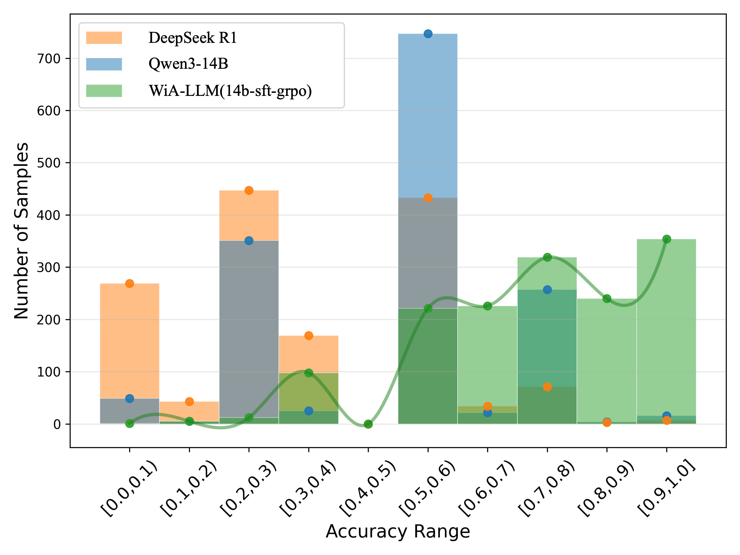 Figure 7: Distribution of sample counts across different accuracy ranges. The stacked histograms demonstrate sample counts across accuracy ranges, while the smoothed trend line highlights the performance pattern of our method. Our method outperforms baselines by concentrating more samples in the higher accuracy range (0.7 to 1.0), indicating more consistent and accurate predictions.