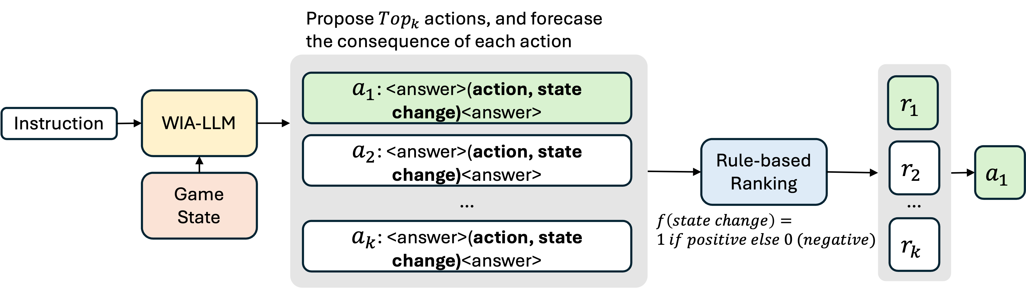 Figure 8: Demonstration: Adaption of WiA-LLM to downstream action prediction task.