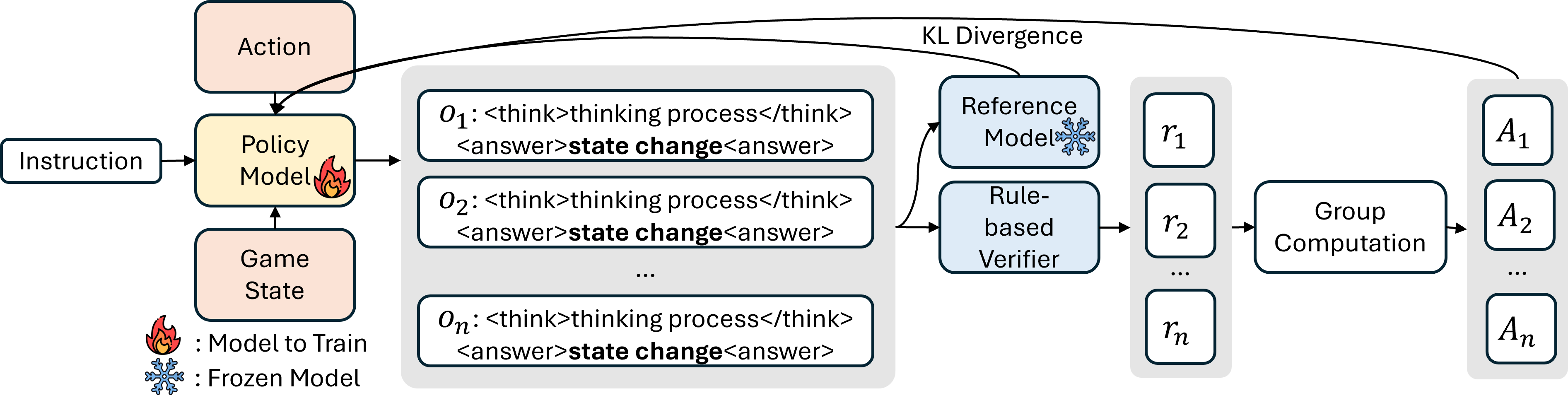 Figure 2: Demonstration of GRPO training with Game State. Given the player’s action and the current game state, the model is asked to forecast the potential changes to the entire game state once the player takes the action, and provide the thinking process as the analysis of this what-if scenario. We then use the predicted game state changes to compare with ground-truth values using a rule-based verifier to update the policy model. This process enables the model to perform what-if analysis (forecasting) by simulating action outcomes and refining its decision-making accordingly.