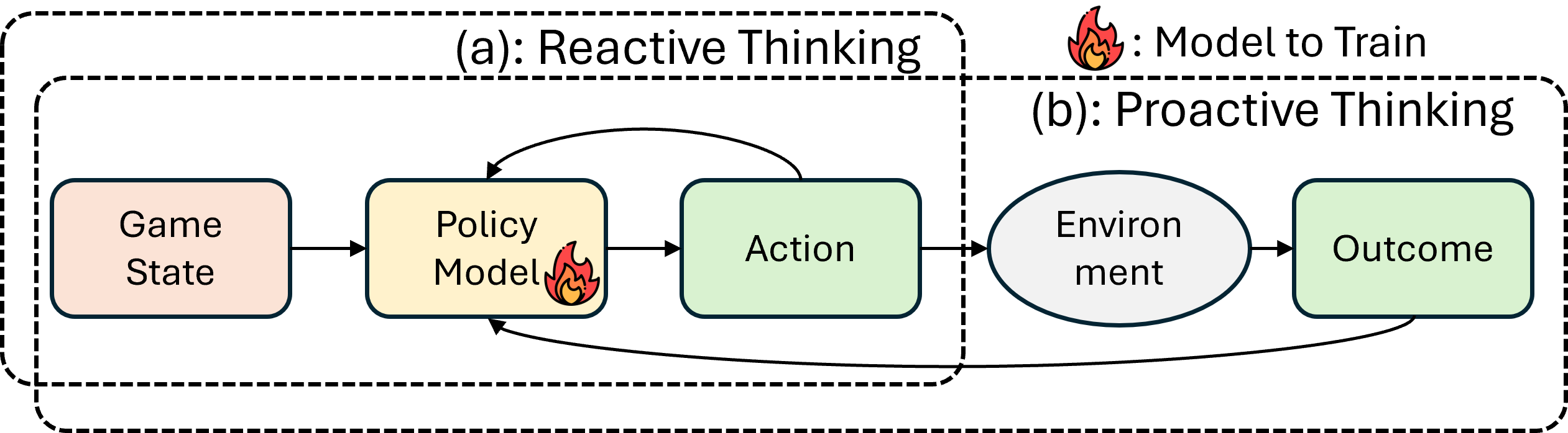 Figure 1: Demonstration: (a) reactive thinking and (b) proactive thinking. Reactive thinking predicts actions based on the current state and updates the model accordingly. While proactive thinking, akin to model-based reinforcement learning, involves learning the consequences of actions from the environment to forecast future outcomes (i.e., we refer to this process as "What-If Analysis"). In this paper, we mainly focus on this proactive thinking to not only learn to predict the action from the current game state but also learn the consequences of each action from the environment.