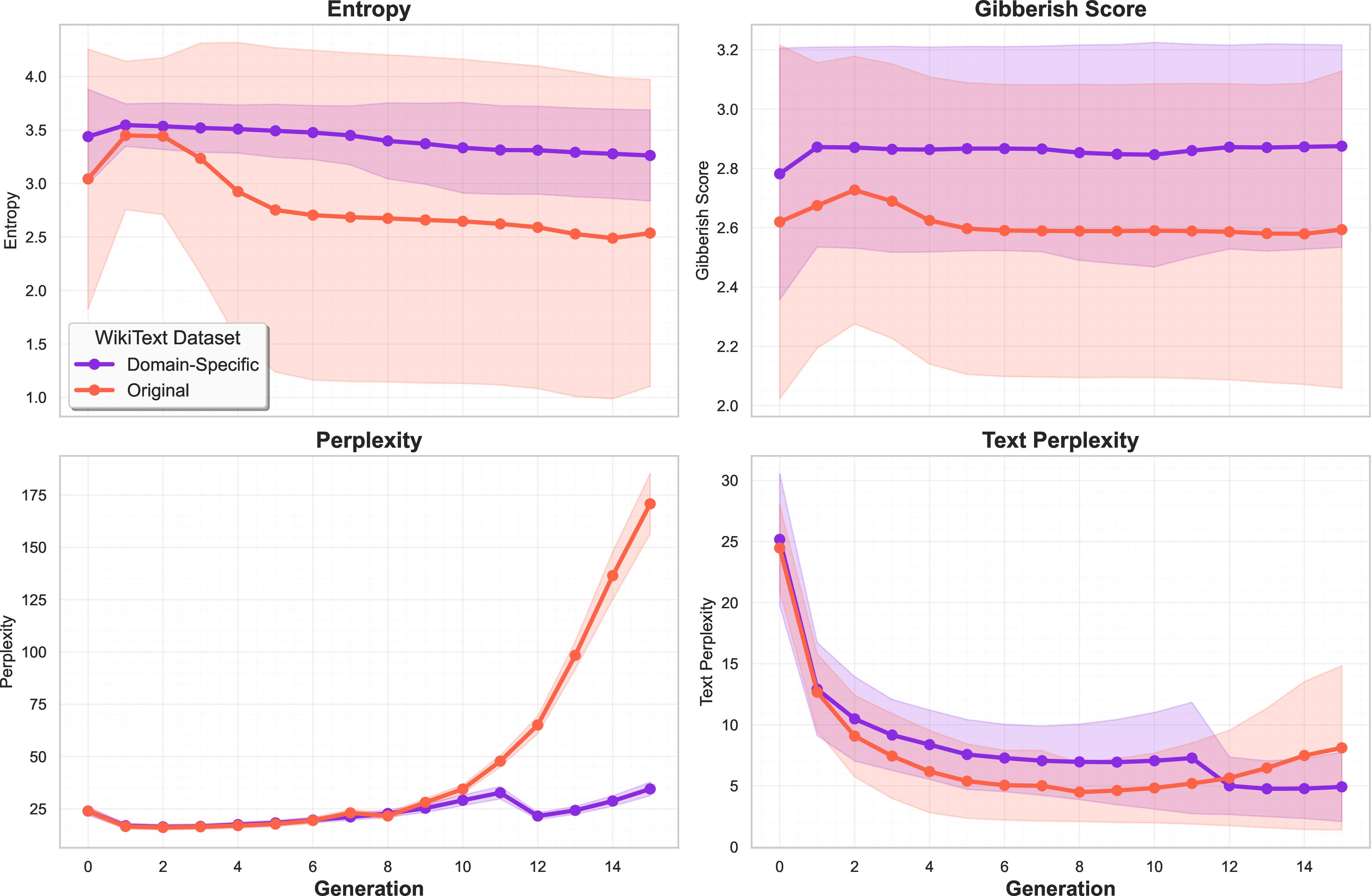 Figure 7: Domain-specific training preserves distributional stability through entropy maintenance and controlled perplexity growth. Domain-aligned models maintain entropy stability (3.5→3.3) and controlled perplexity increases (35 vs. 170), while original training exhibits vocabulary narrowing (entropy 4.2→2.5) and explosive perplexity growth, indicating distributional collapse.