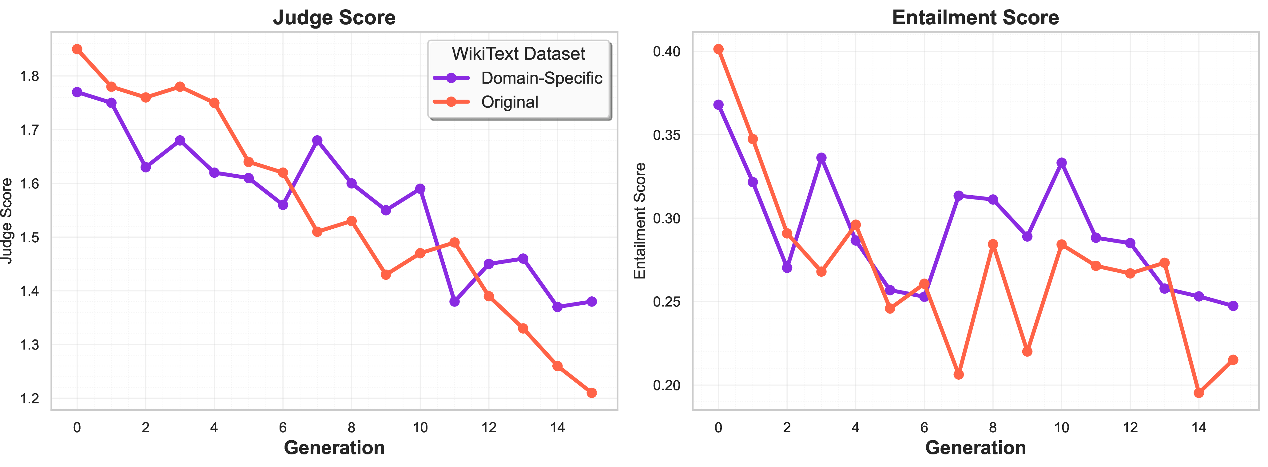Figure 8: Domain-specific training maintains superior behavioral stability and semantic quality. Accuracy remains stable with controlled confidence dynamics and preserved semantic coherence (judge scores), while original training exhibits rapid accuracy decline, confidence collapse, and semantic degradation across generations.