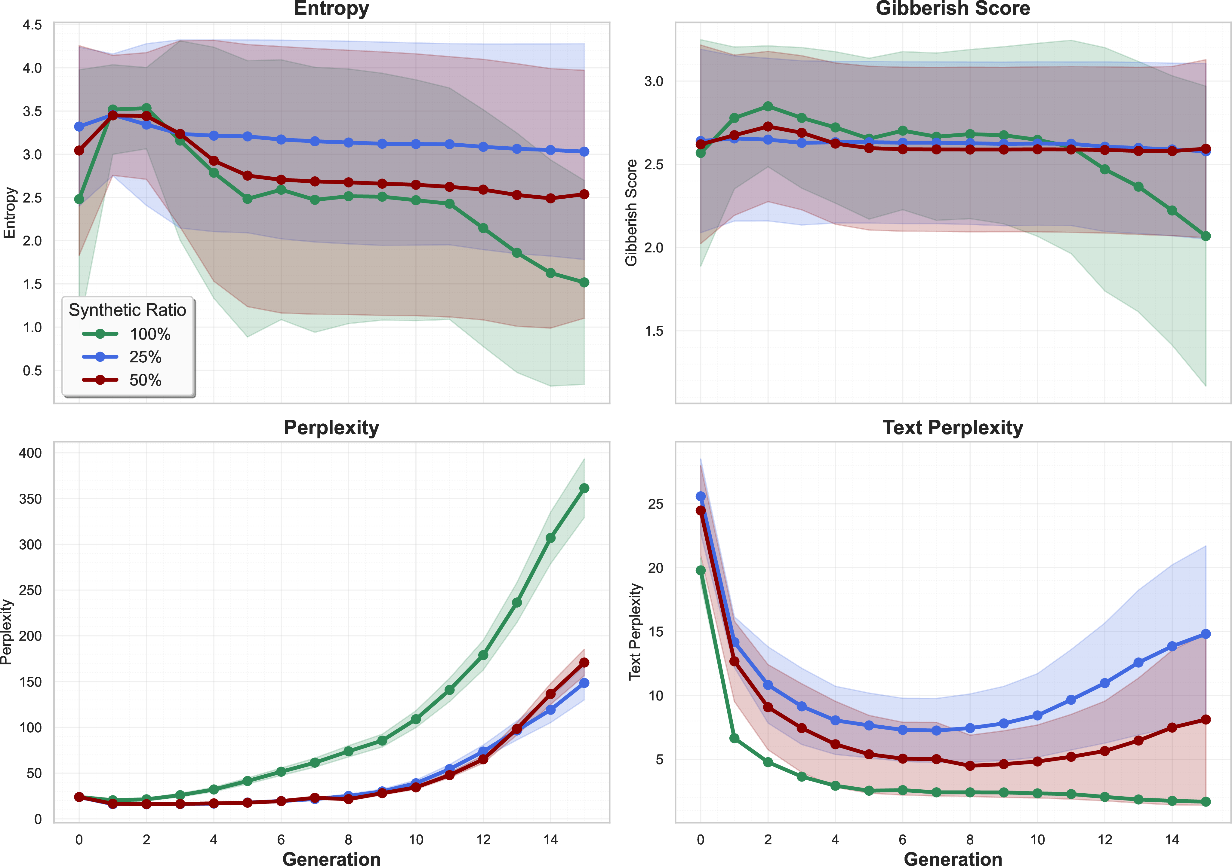 Figure 5: Distributional indicators across generations under different synthetic ratios. Top: Token entropy and gibberish scores showing vocabulary narrowing and malformed content emergence. Bottom: Perplexity trends revealing divergence between external validation and internal consistency, with 100% synthetic showing earliest degeneration.