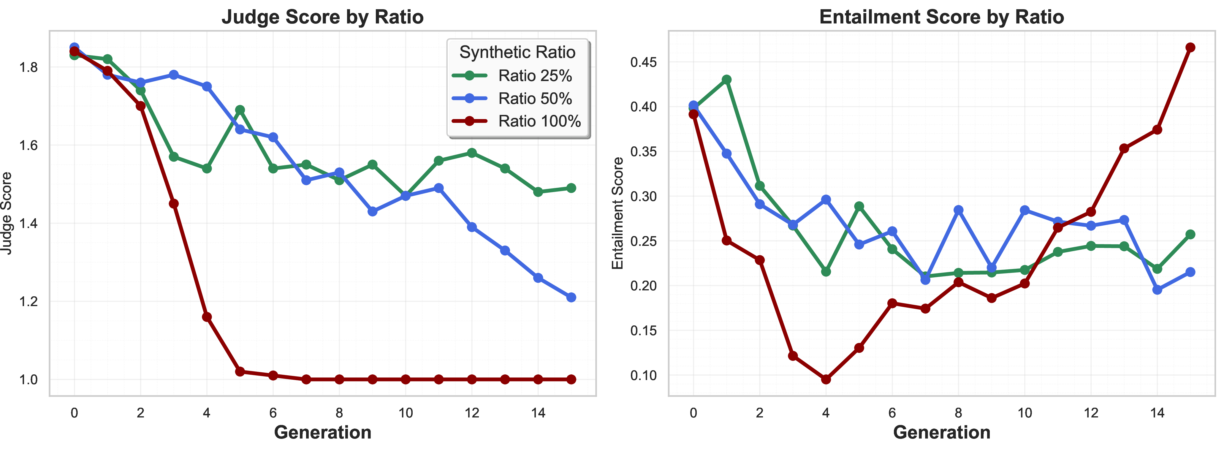 Figure 6: Judge and entailment scores across generations. Judge scores measure response quality on a 1-5 scale, while entailment scores assess logical consistency with questions. The 100% synthetic regime shows rapid semantic degradation, while lower ratios exhibit gradual drift, supporting the Stage B "confidently wrong" phenomenon.