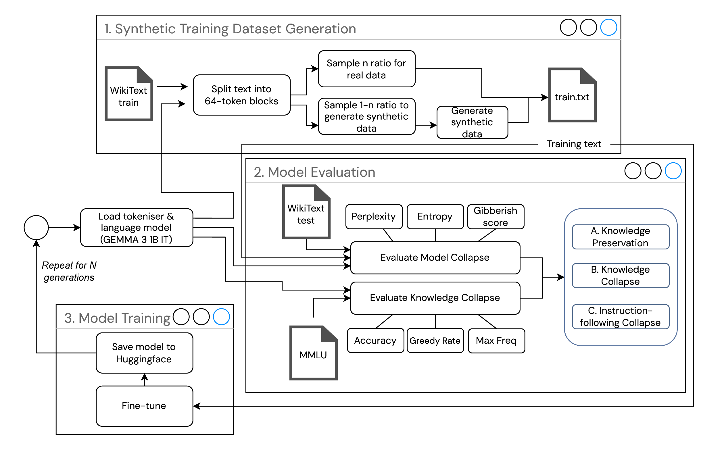 Figure 1: Cyclical workflow for recursive synthetic training: dataset generation, dual evaluation, and fine-tuning repeated across generations. Full step-by-step description is in Appendix 4.2.