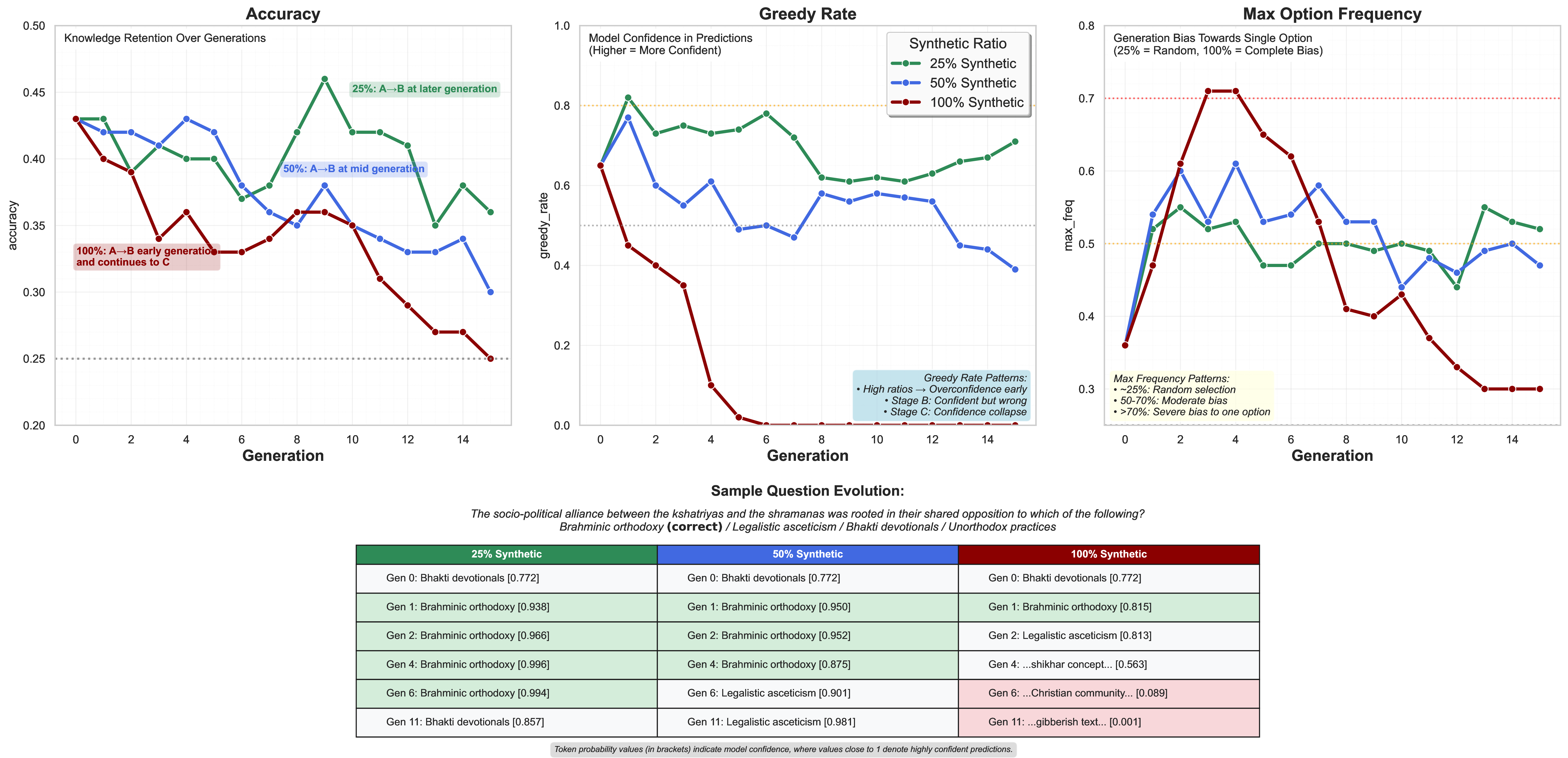 Figure 2: Knowledge collapse stages across synthetic ratios showing three critical metrics and sample evolution. The top tracks accuracy decline, model confidence (greedy rate), and option bias across generations, while the bottom demonstrates response degradation from accurate answers through confidently wrong responses to a complete breakdown.