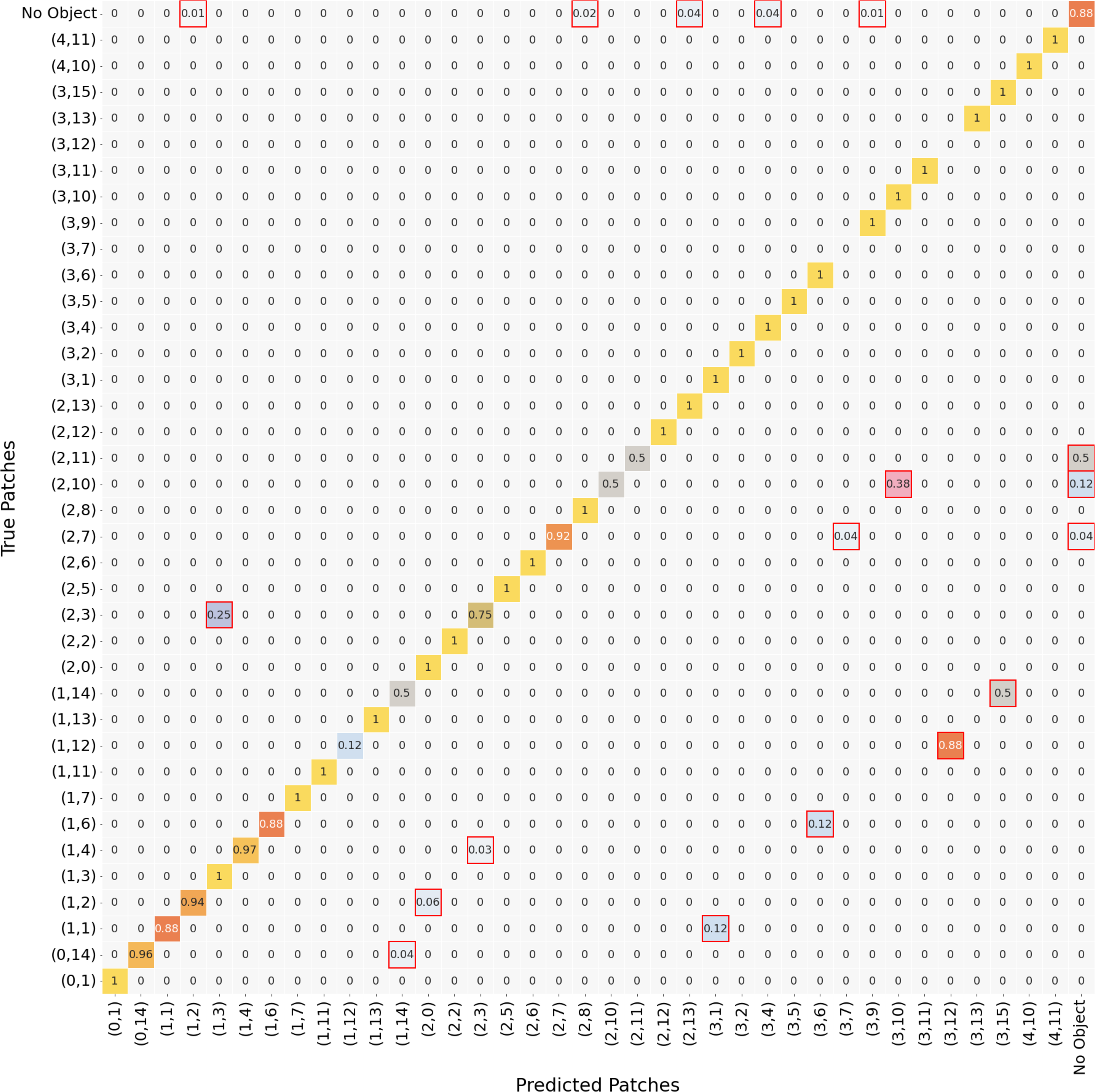 Figure 4: The patch confusion matrix shows the mapping between predicted and target centroids to discrete regions in image space. Predictions are shown on the x-axis, targets on the y-axis. The first row and last column represent the non-object case.