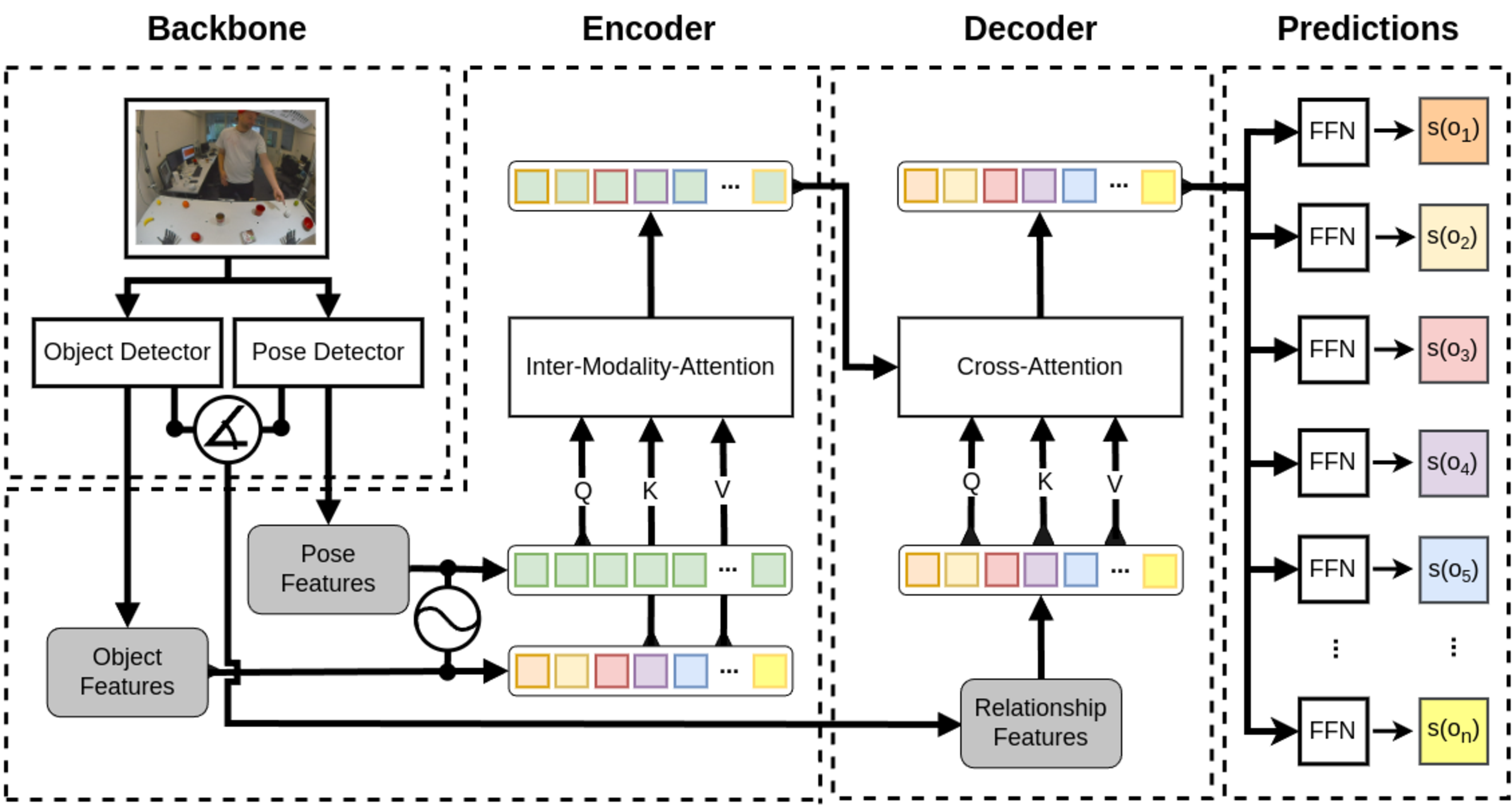 Figure 2: MM-ITF combines hand pose, object locations, and their angular relationship ( ) to predict pointing targets. The encoder uses hand pose features as queries (Q) and object features as keys (K) and values (V), enabling inter-modality attention to capture global context. The decoder maps this context to hand-object pairs as relationship tokens, and a Feedforward Network (FFN) assigns scores s(o_i) to all objects.