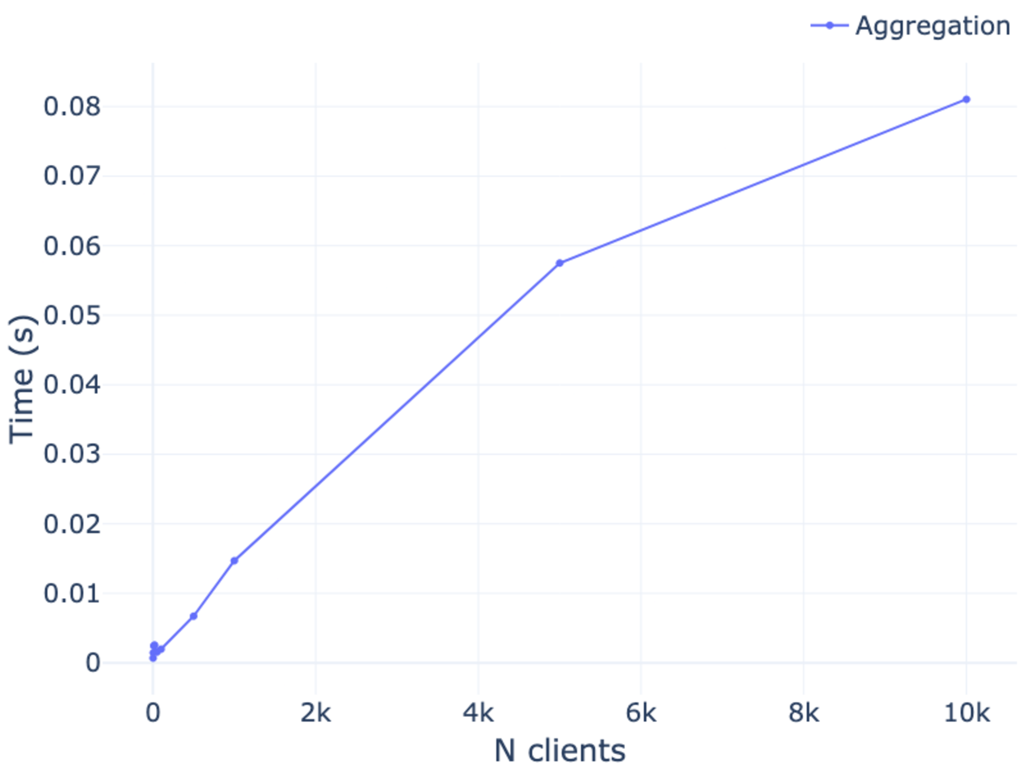 Figure 4: Computation overhead in the Aggregation phase. The plot reports the average time required by the server to aggregate authenticators from different numbers of clients. Results are averaged over 10 runs.