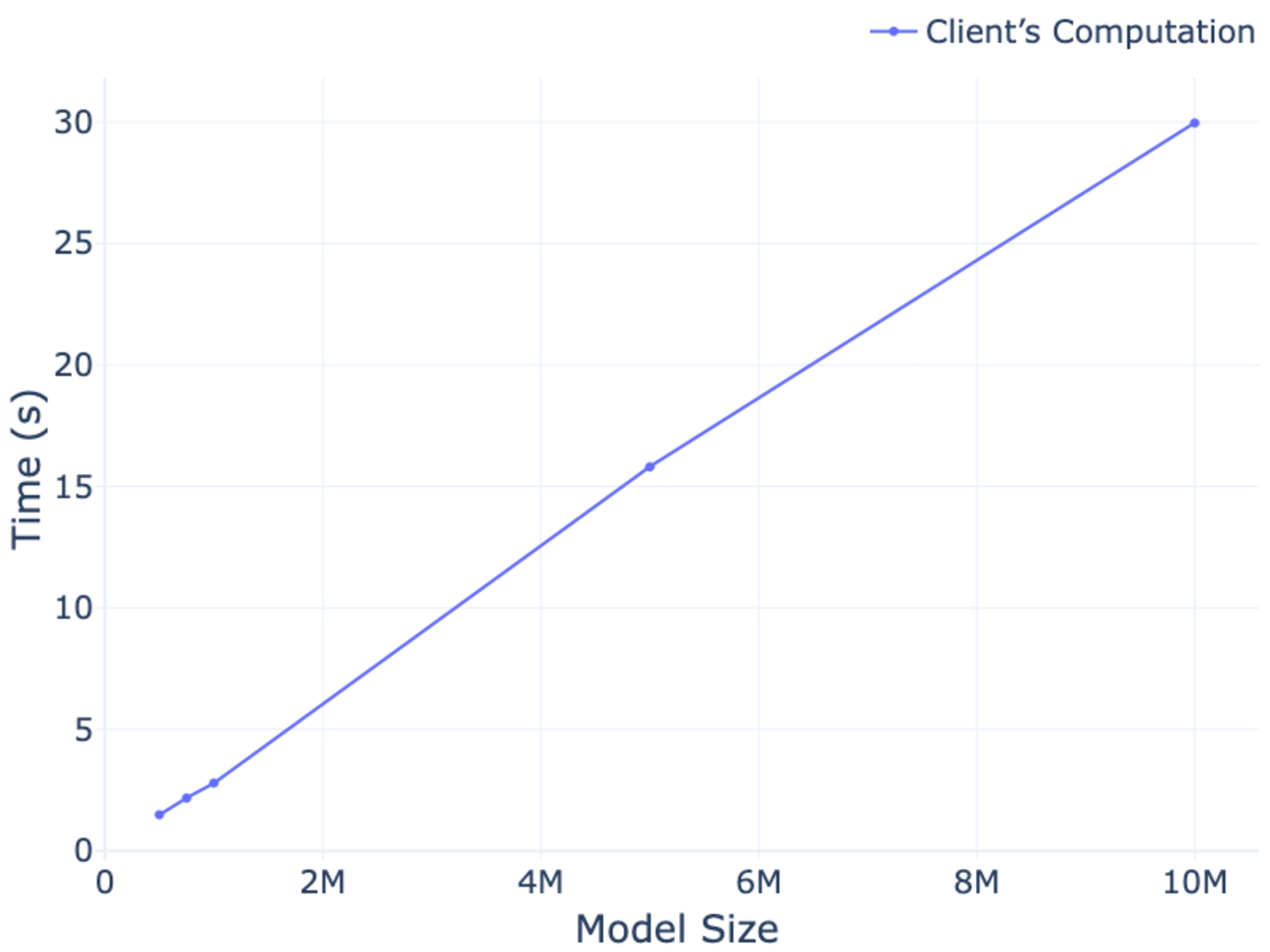 Figure 3: Computation overhead in the Clients’ Computation phase. The plot reports the average time a single client requires to generate authenticators over model updates of varying sizes. Results are averaged over 10 runs.
