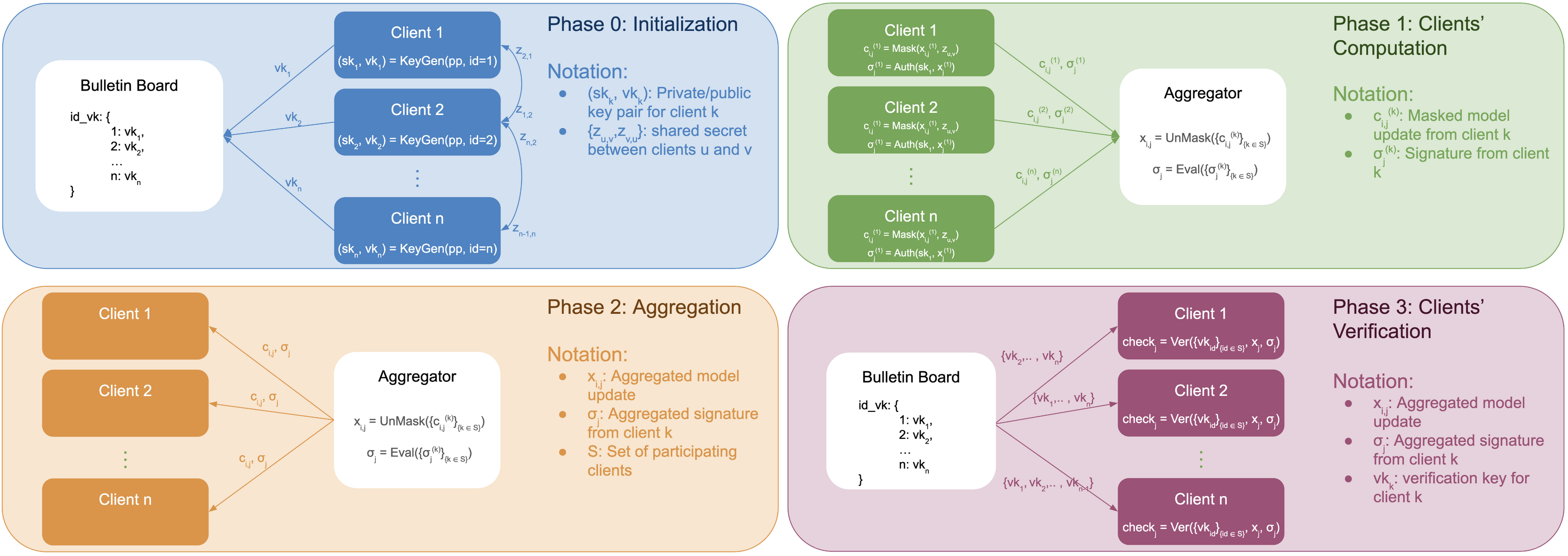 Figure 2: Overview of the protocol phases. In the Initialization phase, clients agree on shared secrets, generate key pairs, and publish verification keys to the Bulletin Board. During the Clients’ Computation phase, each client masks and computes authenticators over its local model update. In the Aggregation phase, the server aggregates the masked updates and the corresponding authenticators. Finally, in the Client’s Verification phase, each client verifies the correctness of the aggregated result using the returned authenticators. For simplicity, the illustration shows a single protocol round, assuming that all participants follow the same procedure.