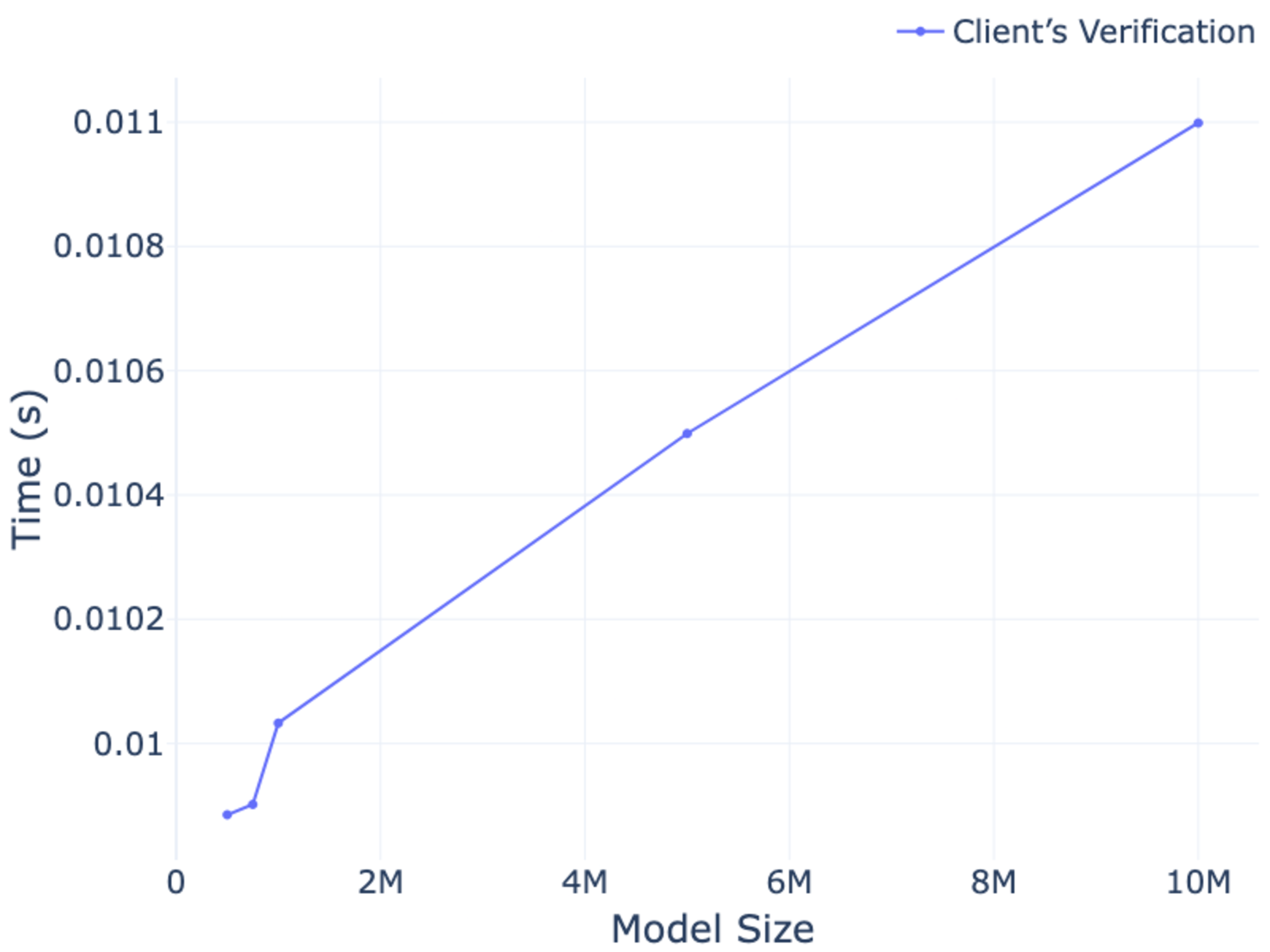 Figure 5: Computation overhead in the Client’s Verification phase. The plot shows the average time required by a single client to verify the aggregated authenticator for model updates of varying sizes. Results are averaged over 10 runs.