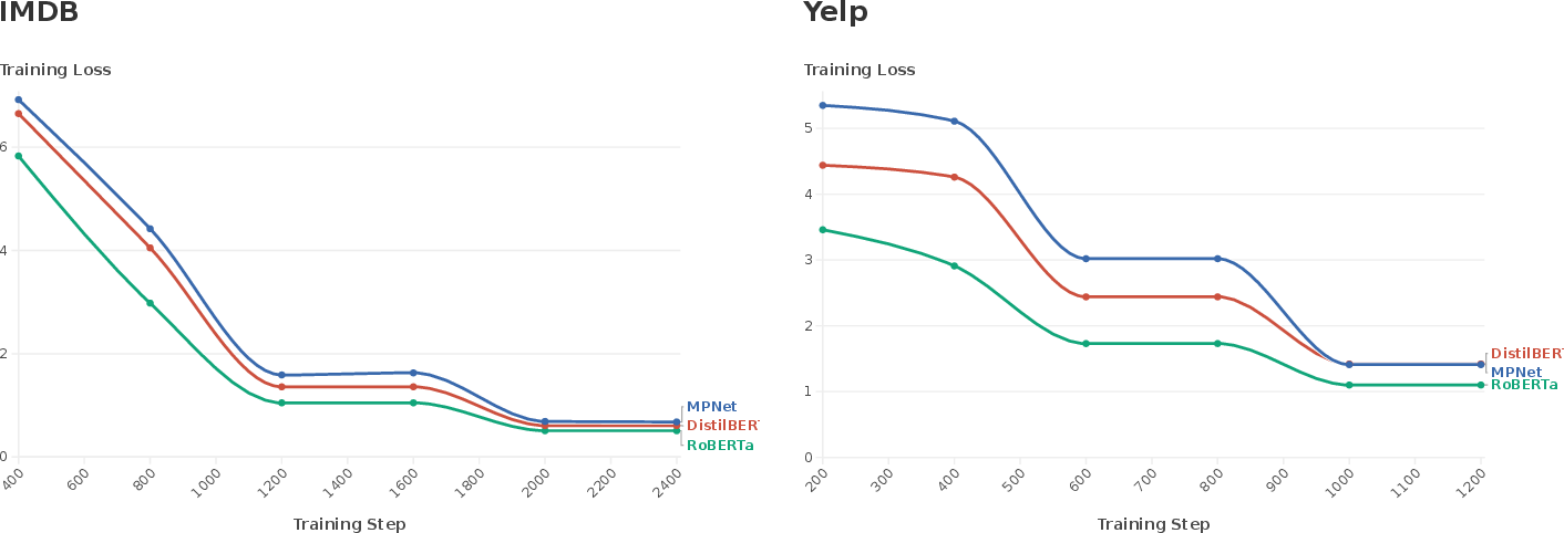 Figure 3: The convergence of the content extractor. We scale the loss values by a factor of 100 for clear comparison.