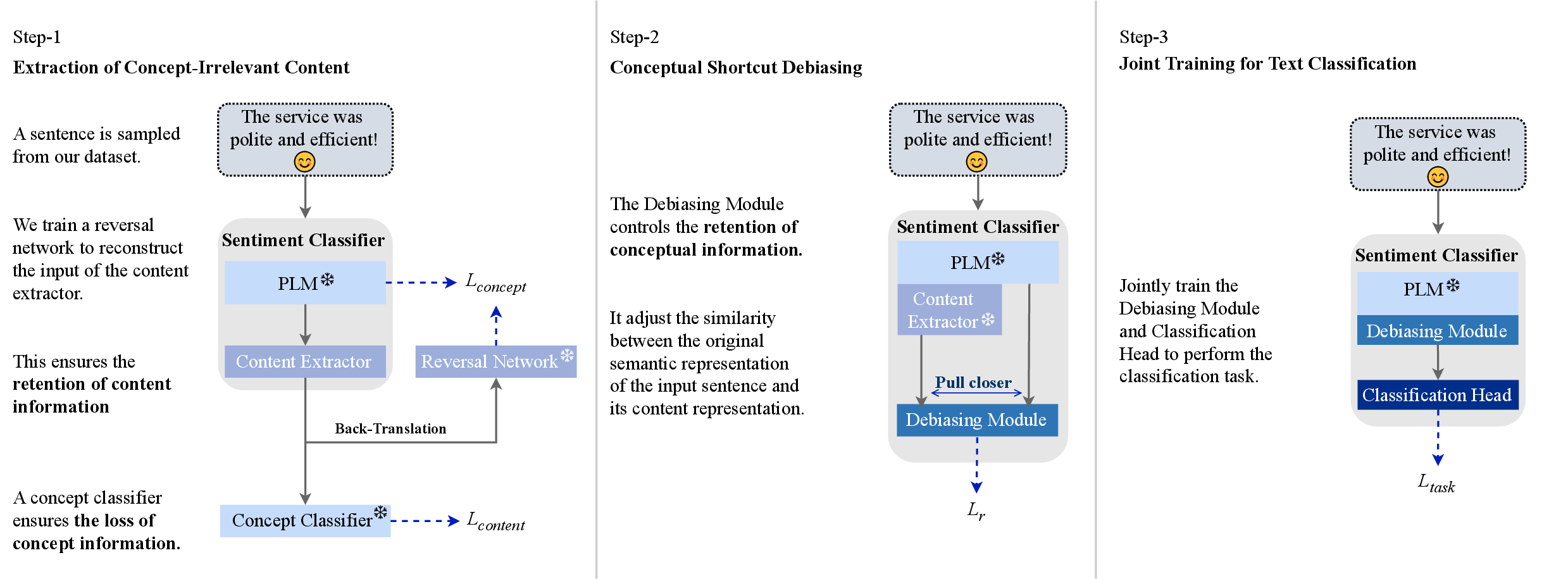 Figure 2: The training process of our CURE involves three steps: 1) We train a content extractor to filter out concepts while retaining concept-irrelevant information using a reversal network. 2) The PLM outputs are remapped through a debiasing network, regulating concept retention by controlling the relationship between the original and content representations. 3) We jointly train the classification head and the debiasing network to maximize robust feature retention while filtering out conceptual information. “” indicates frozen model parameters.
