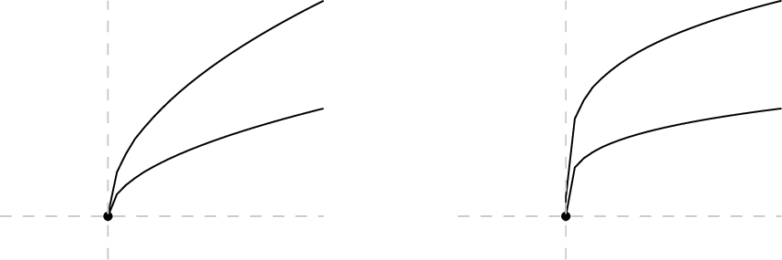 Figure 5: With respect to the horizontal direction, a point of order 1/2 (damping region \frac{1}{2}x^{1/2} < y < 2x^{1/2}) and a point of order 1/4 (damping region \frac{1}{2} x^{1/4} < y < 2 x^{1/4}). With respect to the vertical direction, the orders are 2 and 4.