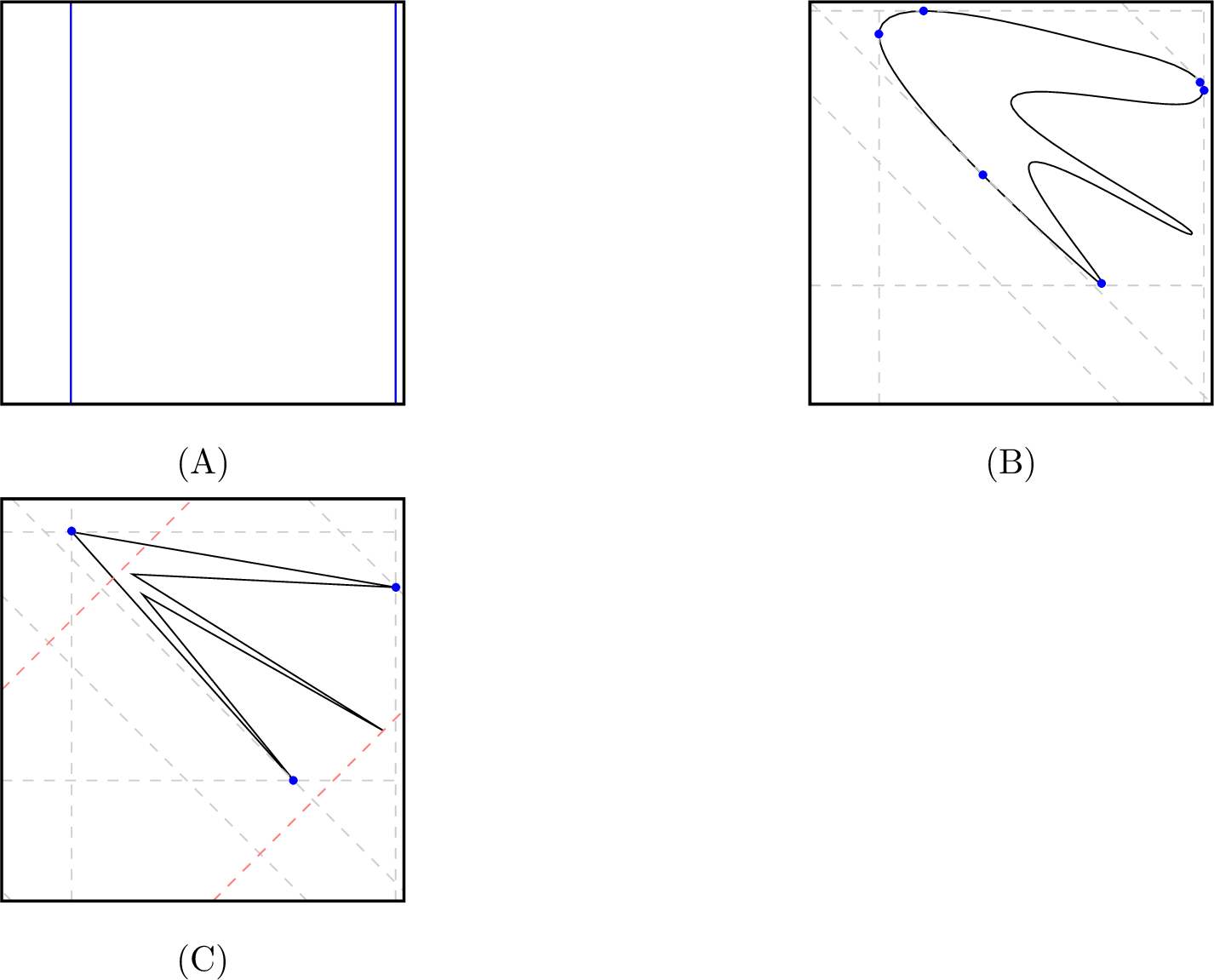 Figure 1: Three examples of damping sets \omega on the torus, bounded by (A) a cylinder, (B) a curve which at the six blue points has nonzero curvature, and (C) a polygon. Blue indicates points where undamped geodesics (shown in gray) touch \partial \omega; in (C) the red geodesic intersects \omega so it is not undamped.