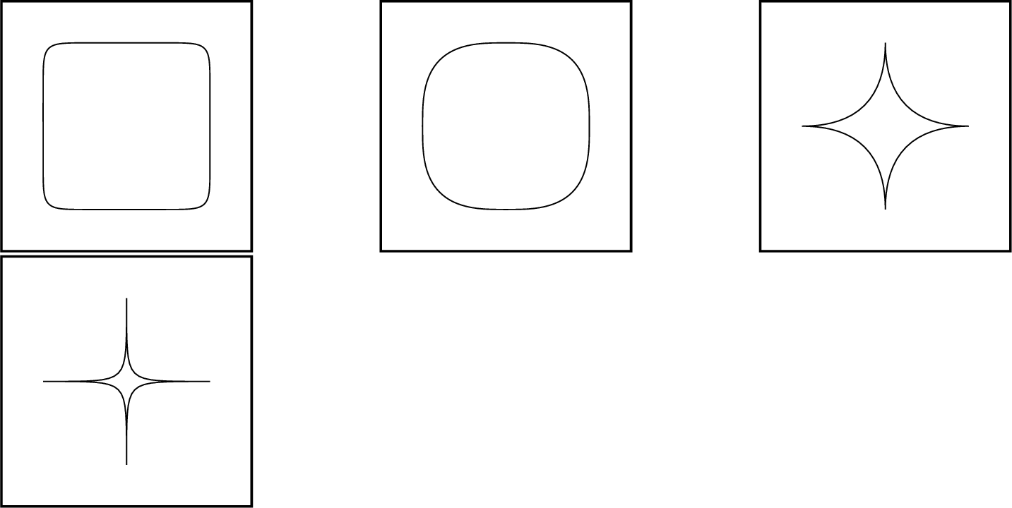 Figure 7: Super-ellipses, or balls with respect to the L^\eta metric, for various values of \eta>0, decreasing from left to right. As \eta\to 0, the damping set \omega shrinks, while the decay improvement \beta \mapsto (\beta+1)/\eta increases. Conversely, as \eta \rightarrow\infty, \omega grows, while the decay improvement \beta \mapsto \beta+1/\eta decreases.